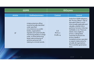 Article Outline/summary Control Control
37
A data protection officer
must be formally identified
under specified
circumstances e.g. public
bodies, organisations
regularly and systematically
monitoring people on a large
scale, or those performing
large-scale processing of
sensitive personal info
relating to criminal records.
5.3
A.6.1.1
A.18.1.4
Aside from GDPR obligation,
the “Privacy Officer” role (or
equivalent titles) is much
more broadly applicable and
valuable, whether full or
parttime, formal or informal,
notifiable or not.There are
clearly many angles to
privacy: a designated
corporate focal point for
privacy (ideally a
competent privacy specialist
or expert) makes sense for
virtually all organisations.
This is another governance
issue.
GDPR ISO27001
2/5/2018Eugene Lee, 2018 31
 