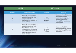 Article Outline/summary Control Control
38
[If formally designated] the
data protection officer must
be supported by the
organisation and engaged in
privacy matters.
5.3
A.6.1.1
A.18.1.4
See above. Formalities aside,
without management
support and engagement
with the organisation, a
Privacy Officer is powerless
and pointless.
39
[If formally designated] the
data protection officer must
offer advice on privacy
matters, monitor compliance,
liaise with the authorities, act
as a contact point, address
privacy risks etc.
5.3
A.6.1.1
A.18.1.4
See above.The GDPR
requirements would form the
basis of a Privacy Officer role
description.
GDPR ISO27001
2/5/2018Eugene Lee, 2018 32
 