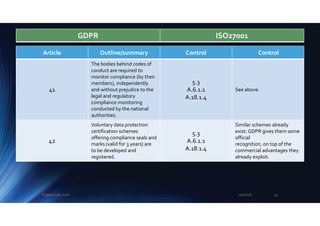 Article Outline/summary Control Control
41
The bodies behind codes of
conduct are required to
monitor compliance (by their
members), independently
and without prejudice to the
legal and regulatory
compliance monitoring
conducted by the national
authorities.
5.3
A.6.1.1
A.18.1.4
See above.
42
Voluntary data protection
certification schemes
offering compliance seals and
marks (valid for 3 years) are
to be developed and
registered.
5.3
A.6.1.1
A.18.1.4
Similar schemes already
exist: GDPR gives them some
official
recognition, on top of the
commercial advantages they
already exploit.
GDPR ISO27001
2/5/2018Eugene Lee, 2018 34
 