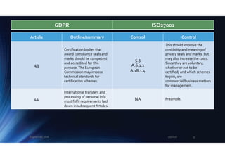 Article Outline/summary Control Control
43
Certification bodies that
award compliance seals and
marks should be competent
and accredited for this
purpose.The European
Commission may impose
technical standards for
certification schemes.
5.3
A.6.1.1
A.18.1.4
This should improve the
credibility and meaning of
privacy seals and marks, but
may also increase the costs.
Since they are voluntary,
whether or not to be
certified, and which schemes
to join, are
commercial/business matters
for management.
44
International transfers and
processing of personal info
must fulfil requirements laid
down in subsequent Articles.
NA Preamble.
GDPR ISO27001
2/5/2018Eugene Lee, 2018 35
 