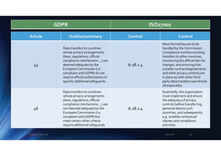 Article Outline/summary Control Control
45
Data transfers to countries
whose privacy arrangements
(laws, regulations, official
compliance mechanisms ...) are
deemed adequate by the
EuropeanCommission (i.e.
compliant withGDPR) do not
require official authorization or
specific additional safeguards.
A.18.1.4
Most formalities are to be
handled by the Commission.
Compliance involves avoiding
transfers to other countries,
monitoring the official lists for
changes, and ensuring that
suitable contracts/agreements
and other privacy controls are
in place as with other third
party data transfers (see Article
28 especially).
46
Data transfers to countries
whose privacy arrangements
(laws, regulations, official
compliance mechanisms ...) are
not deemed adequate by the
EuropeanCommission (i.e.
compliant withGDPR) but
meet certain other criteria
require additional safeguards.
A.18.1.4
Essentially, the organisation
must implement and ensure
the adequacy of privacy
controls before transferring
personal data to such
countries, and subsequently
e.g. suitable contractual
clauses and compliance
activities.
GDPR ISO27001
2/5/2018Eugene Lee, 2018 36
 