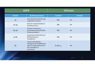 Article Outline/summary Control Control
50
International authorities will
cooperate on privacy
NA NA
51-59
[Concern national bodies to
oversee privacy.]
NA NA
60-76
[Concern supervisory
authorities and the EU Data
Protection Board.]
NA NA
77-81
[Supervisory authorities can
deal with privacy
complaints.]
NA NA
82
Anyone damaged by
infringements of GDPR has a
right to compensation from
the controller/s or
processor/s.
A.18.1.4 NA
GDPR ISO27001
2/5/2018Eugene Lee, 2018 38
 
