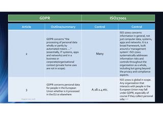 Article Outline/summary Control Control
2
GDPR concerns “the
processing of personal data
wholly or partly by
automated means ....”
(essentially, IT systems, apps
and networks) and in a
business or
corporate/organisational
context (private home uses
are not in scope).
Many
ISO 27001 concerns
information in general, not
just computer data, systems,
apps and networks. It is a
broad framework, built
around a ‘management
system’. ISO 27001
systematically addresses
information risks and
controls throughout the
organisation as a whole,
including but going beyond
the privacy and compliance
aspects.
3
GDPR concerns personal data
for people in the European
Union whether is it processed
in the EU or elsewhere
A.18.1.4 etc.
ISO 27001 is global in scope.
Any organisation that
interacts with people in the
European Union may fall
under GDPR, especially of
course if they collect personal
info.
GDPR ISO27001
2/5/2018Eugene Lee, 2018 4
 