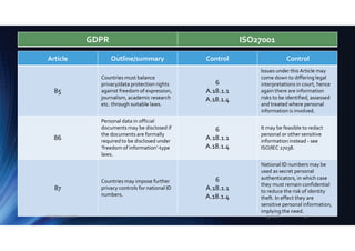 Article Outline/summary Control Control
85
Countries must balance
privacy/data protection rights
against freedom of expression,
journalism, academic research
etc. through suitable laws.
6
A.18.1.1
A.18.1.4
Issues under this Article may
come down to differing legal
interpretations in court, hence
again there are information
risks to be identified, assessed
and treated where personal
information is involved.
86
Personal data in official
documents may be disclosed if
the documents are formally
required to be disclosed under
‘freedom of information’-type
laws.
6
A.18.1.1
A.18.1.4
It may be feasible to redact
personal or other sensitive
information instead - see
ISO/IEC 27038.
87
Countries may impose further
privacy controls for national ID
numbers.
6
A.18.1.1
A.18.1.4
National ID numbers may be
used as secret personal
authenticators, in which case
they must remain confidential
to reduce the risk of identity
theft. In effect they are
sensitive personal information,
implying the need.
GDPR ISO27001
2/5/2018Eugene Lee, 2018 40
 