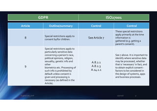 Article Outline/summary Control Control
8
Special restrictions apply to
consent by/for children.
See Article 7
These special restrictions
apply primarily at the time
information is
gathered (e.g. getting a
parent’s consent).
9
Special restrictions apply to
particularly sensitive data
concerning a person’s race,
political opinions, religion,
sexuality, genetic info and
other
biometrics etc. Processing of
such info is prohibited by
default unless consent is
given and processing is
necessary (as defined in the
Article).
A.8.2.1
A.8.2.3
A.14.1.1
See 7 above. It is important to
identify where sensitive data
may be processed, whether
that is ‘necessary’ in fact, and
to obtain explicit consent -
factors to be considered in
the design of systems, apps
and business processes.
GDPR ISO27001
2/5/2018Eugene Lee, 2018 9
 