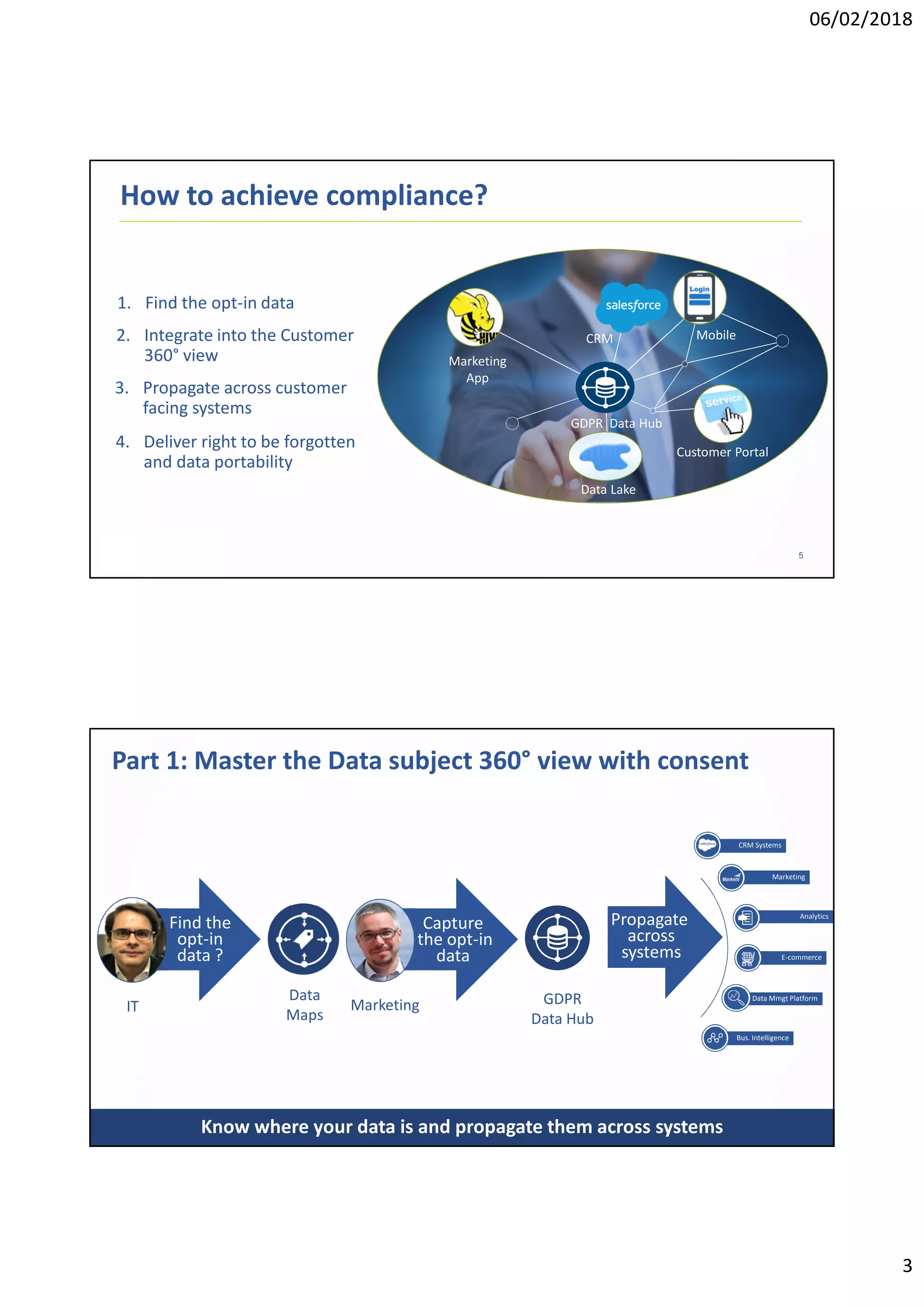 06/02/2018
3
5
How to achieve compliance?
1. Find the opt-in data
Marketing
App
MobileCRM
Data Lake
Customer Portal
GDPR Data Hub
3. Propagate across customer
facing systems
2. Integrate into the Customer
360° view
4. Deliver right to be forgotten
and data portability
6
Part 1: Master the Data subject 360° view with consent
Data
Maps
GDPR
Data Hub
IT
Know where your data is and propagate them across systems
Find the
opt-in
data ?
Marketing
Capture
the opt-in
data
Bus. Intelligence
Analytics
CRM Systems
Propagate
across
systems E-commerce
Data Mmgt Platform
Marketing
 