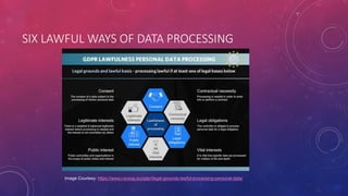SIX LAWFUL WAYS OF DATA PROCESSING
Image Courtesy: https://www.i-scoop.eu/gdpr/legal-grounds-lawful-processing-personal-data/
 
