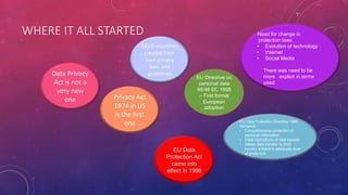 WHERE IT ALL STARTED
Data Privacy
Act is not a
very new
one Privacy Act
1974 in US
is the first
one
OECD countries
created their
own privacy
laws and
guidelines
EU Directive on
personal data
95/46 EC 1995
– First formal
European
adoption
EU Data
Protection Act
came into
effect in 1998
EU Data Protection Directive 1995
demands: -
• Comprehensive protection of
personal information
• Clear restrictions of data transfer
• Allows data transfer to third
country subject to adequate level
of protection
Need for change in
protection laws
• Evolution of technology
• Internet
• Social Media
There was need to be
more explicit in terms
used
 