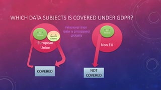 WHICH DATA SUBJECTS IS COVERED UNDER GDPR?
European
Union
EU
Citizens
Non EU
EU
Citizens
Non-EU
Citizens
COVERED NOT
COVERED
 