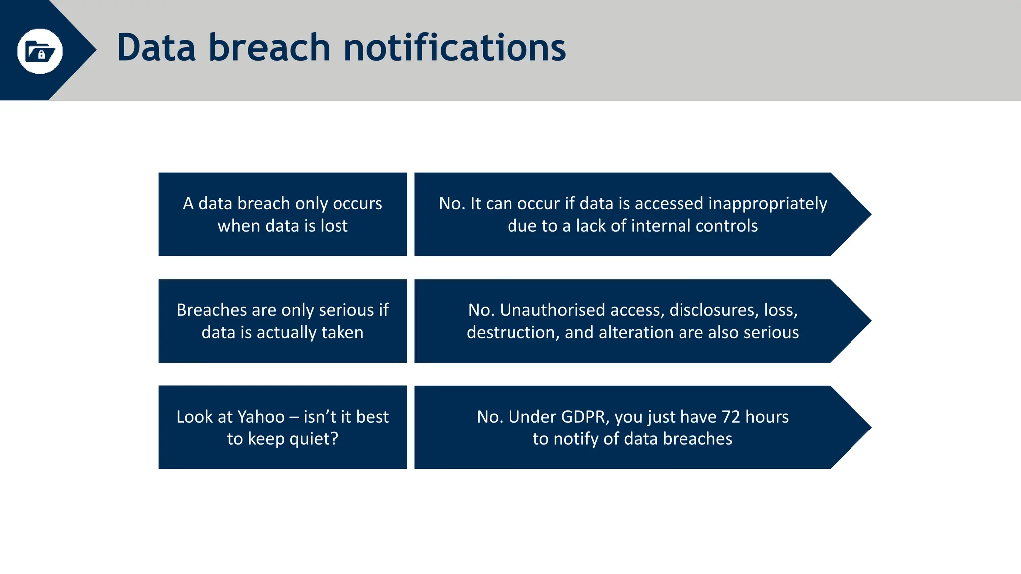 Data breach notifications
A data breach only occurs
when data is lost
No. It can occur if data is accessed inappropriately
due to a lack of internal controls
Breaches are only serious if
data is actually taken
Look at Yahoo – isn’t it best
to keep quiet?
No. Unauthorised access, disclosures, loss,
destruction, and alteration are also serious
No. Under GDPR, you just have 72 hours
to notify of data breaches
 