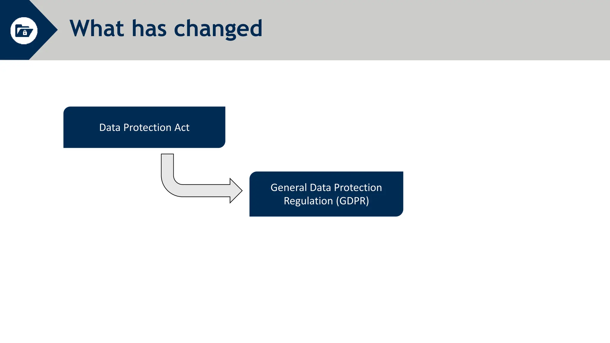 What has changed
Data Protection Act
General Data Protection
Regulation (GDPR)
 