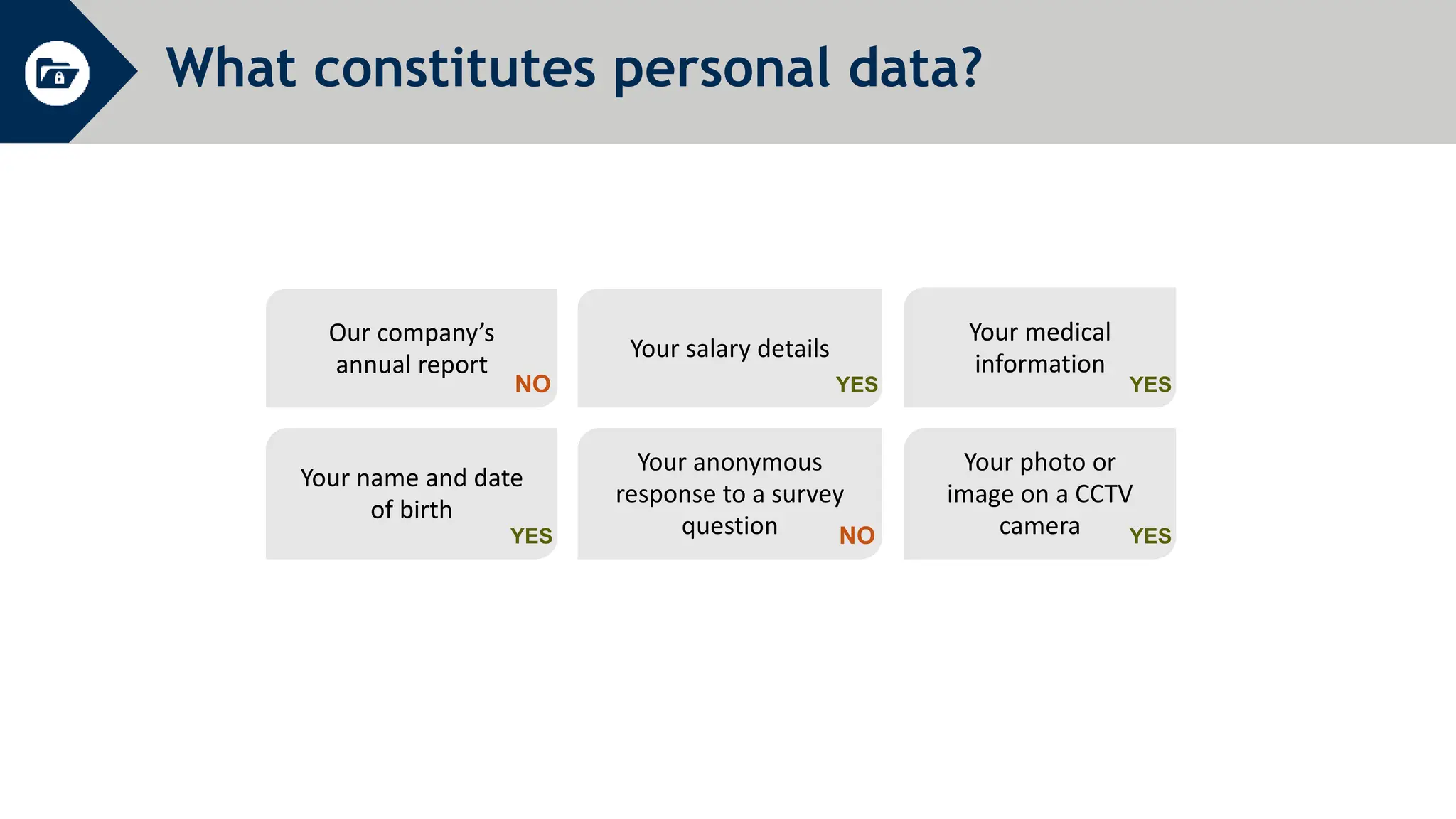 What constitutes personal data?
Our company’s
annual report
Your salary details
Your medical
information
Your name and date
of birth
Your anonymous
response to a survey
question
Your photo or
image on a CCTV
camera
NO YES YES
YES NO YES
 