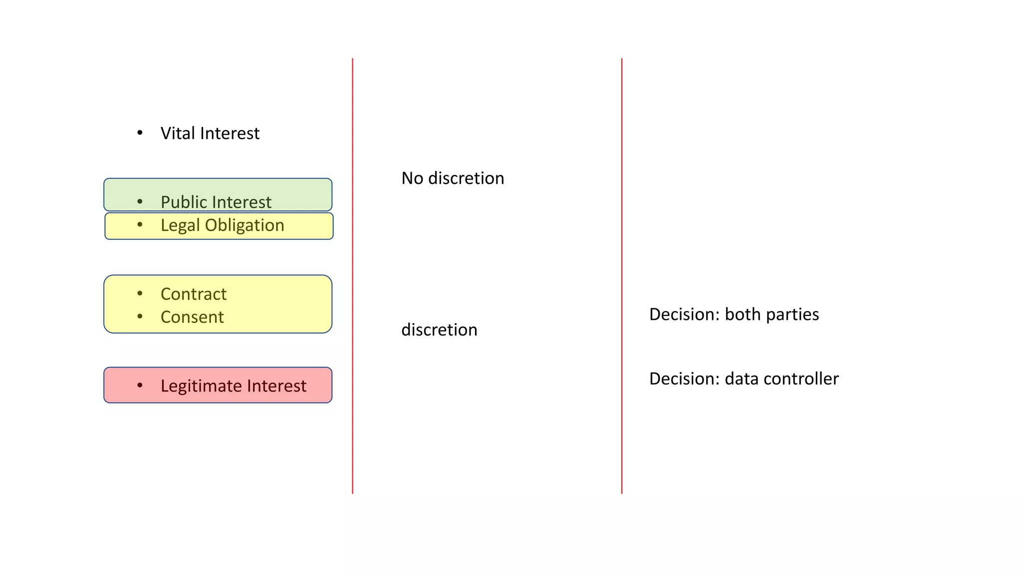 • Vital Interest
• Public Interest
• Legal Obligation
• Contract
• Consent
• Legitimate Interest
No discretion
discretion
Decision: both parties
Decision: data controller
 