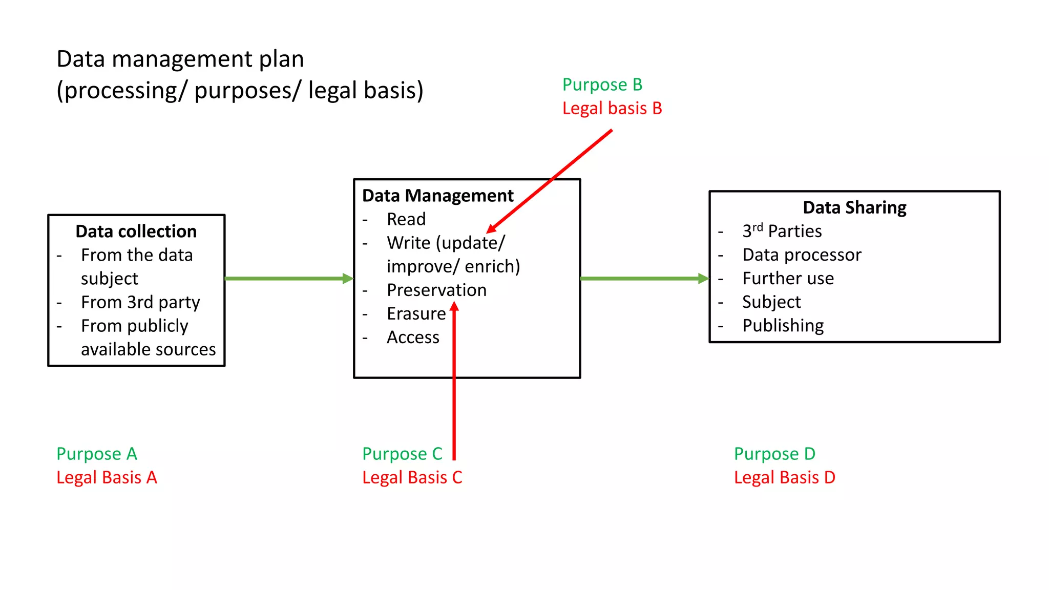 Data management plan
(processing/ purposes/ legal basis)
Data collection
- From the data
subject
- From 3rd party
- From publicly
available sources
Data Management
- Read
- Write (update/
improve/ enrich)
- Preservation
- Erasure
- Access
Data Sharing
- 3rd Parties
- Data processor
- Further use
- Subject
- Publishing
Purpose Α
Legal Basis Α
Purpose C
Legal Basis C
Purpose D
Legal Basis D
Purpose Β
Legal basis Β
 