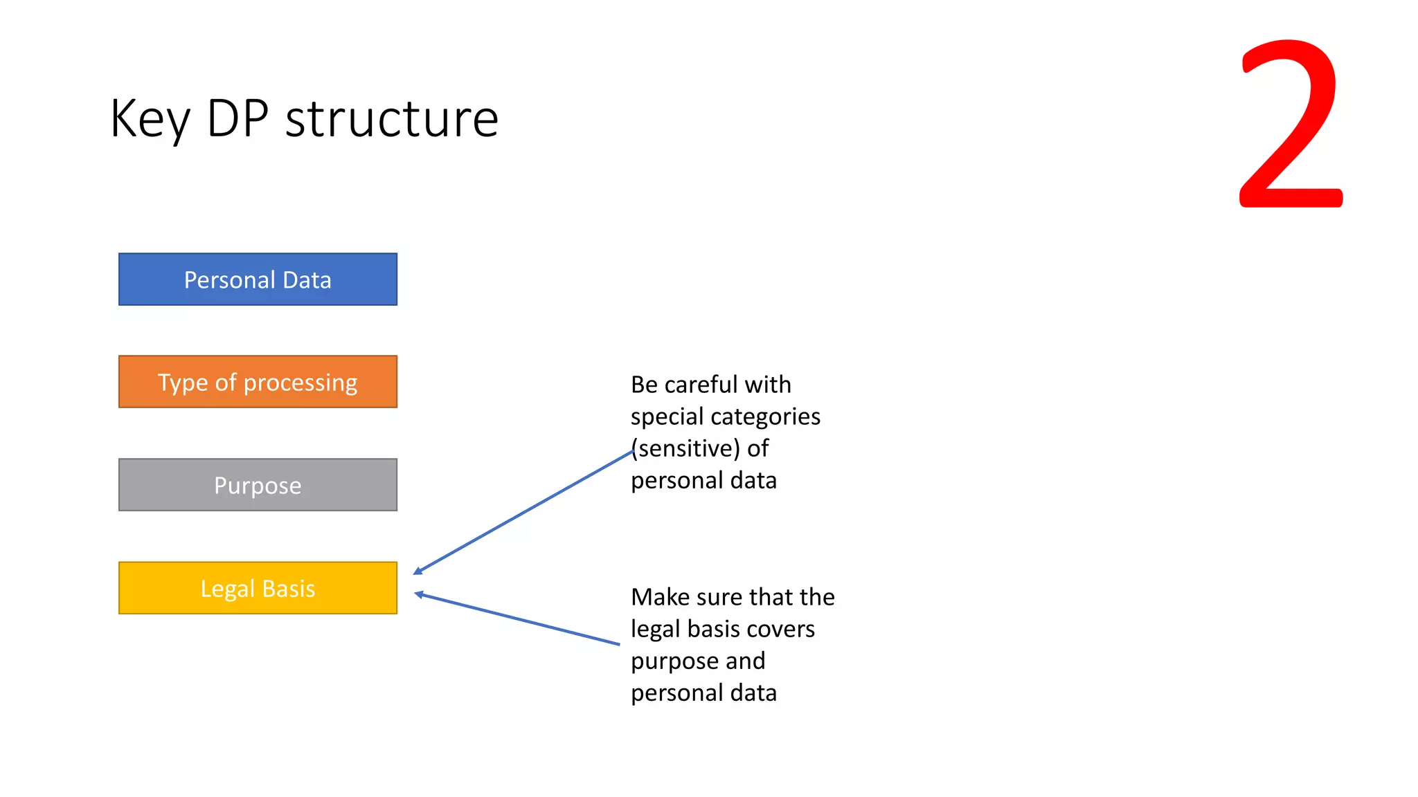 Key DP structure
Personal Data
Type of processing
Purpose
Legal Basis
Be careful with
special categories
(sensitive) of
personal data
Make sure that the
legal basis covers
purpose and
personal data
2
 