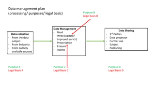 Data management plan
(processing/ purposes/ legal basis)
Data collection
- From the data
subject
- From 3rd party
- From p...