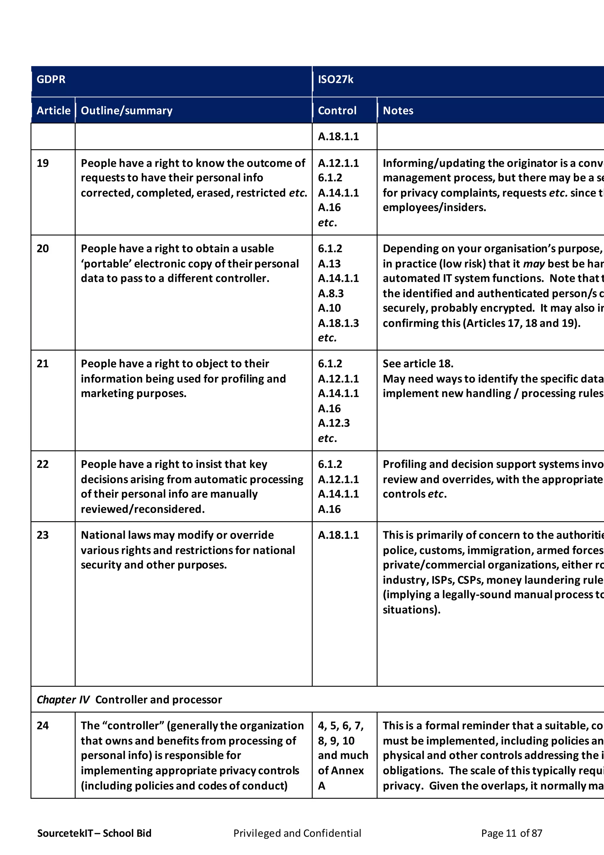 SourcetekIT– School Bid Privileged and Confidential Page 11 of 87
GDPR ISO27k
Article Outline/summary Control Notes
A.18.1.1
19 People have a right to know the outcome of
requests to have their personal info
corrected, completed, erased, restricted etc.
A.12.1.1
6.1.2
A.14.1.1
A.16
etc.
Informing/updating the originator is a conve
management process, but there may be a se
for privacy complaints, requests etc. since th
employees/insiders.
20 People have a right to obtain a usable
‘portable’ electronic copy of theirpersonal
data to pass to a different controller.
6.1.2
A.13
A.14.1.1
A.8.3
A.10
A.18.1.3
etc.
Depending on your organisation’s purpose,
in practice (low risk) that it may best be han
automated IT system functions. Note that t
the identified and authenticated person/s c
securely, probably encrypted. It may also im
confirming this (Articles 17, 18 and 19).
21 People have a right to object to their
information being used for profiling and
marketing purposes.
6.1.2
A.12.1.1
A.14.1.1
A.16
A.12.3
etc.
See article 18.
May need ways to identify the specific data
implement new handling / processing rules.
22 People have a right to insist that key
decisions arising from automatic processing
of their personal info are manually
reviewed/reconsidered.
6.1.2
A.12.1.1
A.14.1.1
A.16
Profiling and decision support systems invo
review and overrides, with the appropriate
controls etc.
23 National laws may modify or override
various rights and restrictions for national
security and other purposes.
A.18.1.1 This is primarily of concern to the authoritie
police, customs, immigration, armed forces)
private/commercial organizations, either ro
industry, ISPs, CSPs, money laundering rules
(implying a legally-sound manualprocess to
situations).
Chapter IV Controller and processor
24 The “controller” (generally the organization
that owns and benefits from processing of
personal info) is responsible for
implementing appropriate privacy controls
(including policies and codes of conduct)
4, 5, 6, 7,
8, 9, 10
and much
of Annex
A
This is a formal reminder that a suitable, com
must be implemented, including policies an
physical and other controls addressing the i
obligations. The scale of this typically requi
privacy. Given the overlaps, it normally ma
 