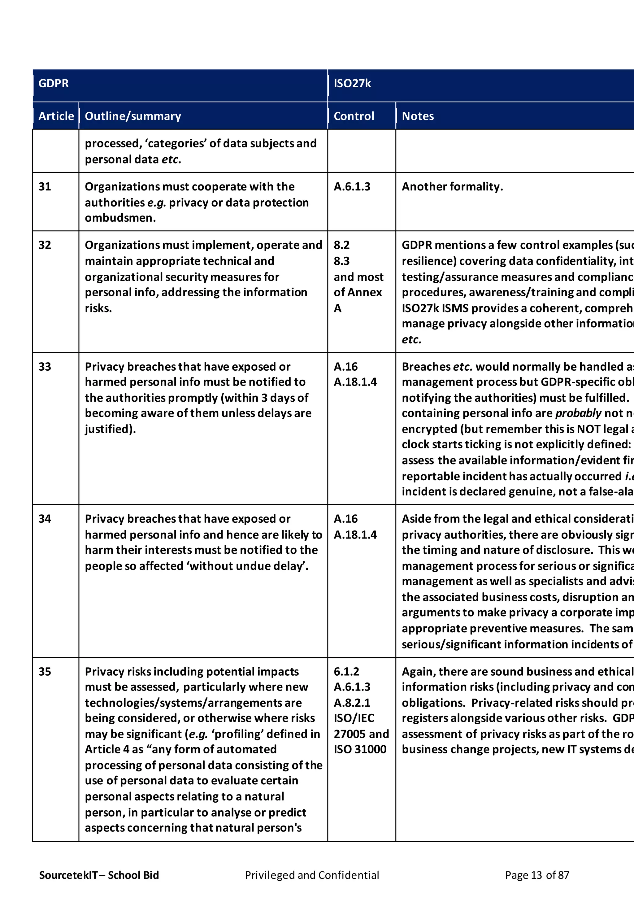 SourcetekIT– School Bid Privileged and Confidential Page 13 of 87
GDPR ISO27k
Article Outline/summary Control Notes
processed, ‘categories’ of data subjects and
personal data etc.
31 Organizations must cooperate with the
authorities e.g. privacy or data protection
ombudsmen.
A.6.1.3 Another formality.
32 Organizations must implement, operate and
maintain appropriate technical and
organizational security measures for
personal info, addressing the information
risks.
8.2
8.3
and most
of Annex
A
GDPR mentions a few control examples (suc
resilience) covering data confidentiality, int
testing/assurance measures and compliance
procedures, awareness/training and compli
ISO27k ISMS provides a coherent, comprehe
manage privacy alongside other information
etc.
33 Privacy breaches that have exposed or
harmed personal info must be notified to
the authorities promptly (within 3 days of
becoming aware of them unless delays are
justified).
A.16
A.18.1.4
Breaches etc. would normally be handled as
management process but GDPR-specific obl
notifying the authorities) must be fulfilled.
containing personal info are probably not no
encrypted (but remember this is NOT legal a
clock starts ticking is not explicitly defined: i
assess the available information/evident fir
reportable incident has actually occurred i.e
incident is declared genuine, not a false-alar
34 Privacy breaches that have exposed or
harmed personal info and hence are likely to
harm their interests must be notified to the
people so affected ‘without undue delay’.
A.16
A.18.1.4
Aside from the legal and ethical considerati
privacy authorities, there are obviously sign
the timing and nature of disclosure. This wo
management process for serious or significa
management as well as specialists and advis
the associated business costs, disruption an
arguments to make privacy a corporate imp
appropriate preventive measures. The same
serious/significant information incidents of
35 Privacy risks including potential impacts
must be assessed, particularly where new
technologies/systems/arrangements are
being considered, or otherwise where risks
may be significant (e.g. ‘profiling’ defined in
Article 4 as “any form of automated
processing of personal data consisting of the
use of personal data to evaluate certain
personal aspects relating to a natural
person, in particular to analyse or predict
aspects concerning that natural person's
6.1.2
A.6.1.3
A.8.2.1
ISO/IEC
27005 and
ISO 31000
Again, there are sound business and ethical
information risks (including privacy and com
obligations. Privacy-related risks should pro
registers alongside various other risks. GDP
assessment of privacy risks as part of the ro
business change projects, new IT systems de
 