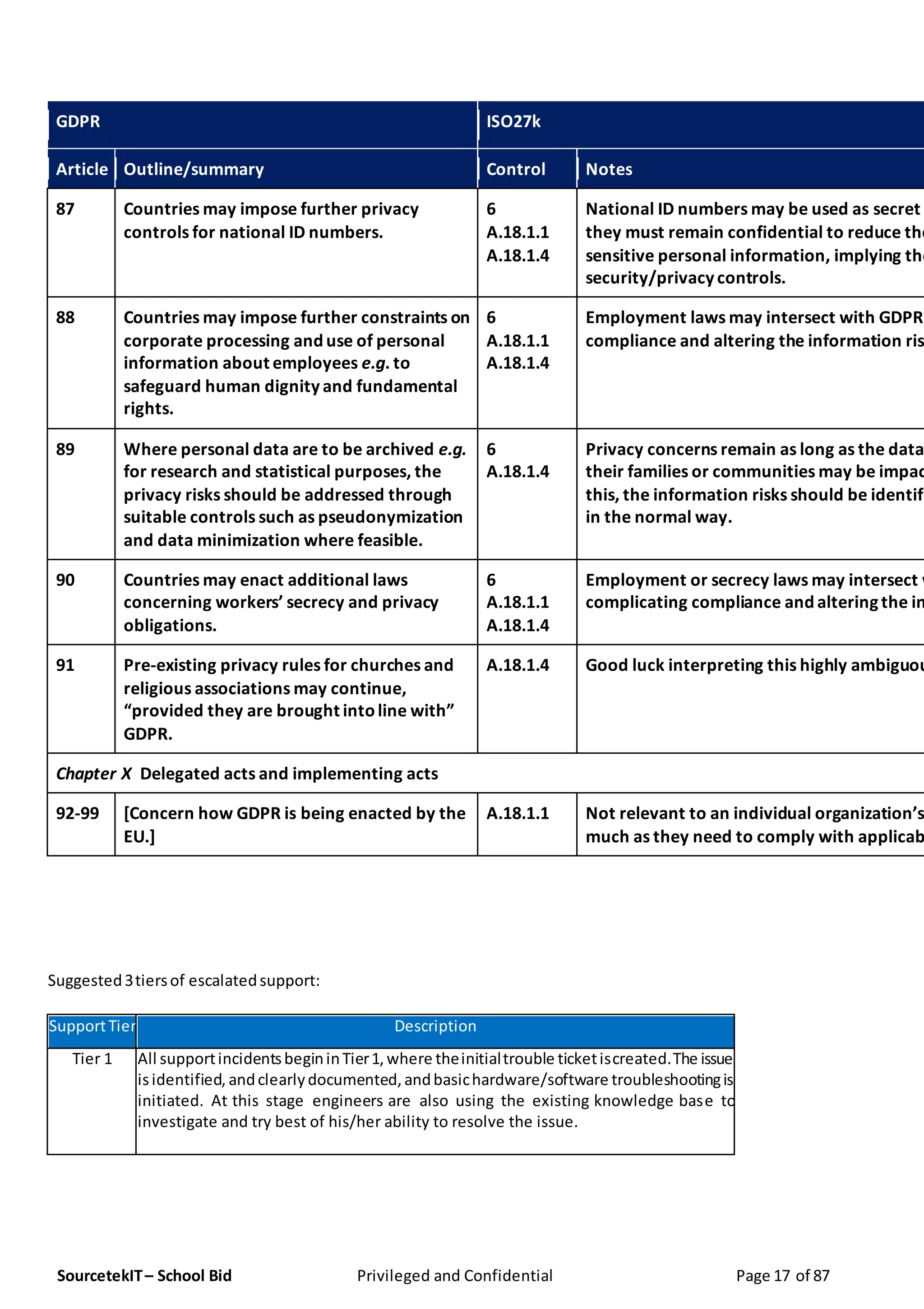 SourcetekIT– School Bid Privileged and Confidential Page 17 of 87
GDPR ISO27k
Article Outline/summary Control Notes
87 Countries may impose further privacy
controls for national ID numbers.
6
A.18.1.1
A.18.1.4
National ID numbers may be used as secret
they must remain confidential to reduce the
sensitive personal information, implying the
security/privacy controls.
88 Countries may impose further constraints on
corporate processing and use of personal
information about employees e.g. to
safeguard human dignity and fundamental
rights.
6
A.18.1.1
A.18.1.4
Employment laws may intersect with GDPR
compliance and altering the information ris
89 Where personal data are to be archived e.g.
for research and statistical purposes, the
privacy risks should be addressed through
suitable controls such as pseudonymization
and data minimization where feasible.
6
A.18.1.4
Privacy concerns remain as long as the data
their families or communities may be impac
this, the information risks should be identifi
in the normal way.
90 Countries may enact additional laws
concerning workers’ secrecy and privacy
obligations.
6
A.18.1.1
A.18.1.4
Employment or secrecy laws may intersect w
complicating compliance and altering the in
91 Pre-existing privacy rules for churches and
religious associations may continue,
“provided they are brought intoline with”
GDPR.
A.18.1.4 Good luck interpreting this highly ambiguou
Chapter X Delegated acts and implementing acts
92-99 [Concern how GDPR is being enacted by the
EU.]
A.18.1.1 Not relevant to an individual organization’s
much as they need to comply with applicab
Suggested3tiersof escalatedsupport:
SupportTier Description
Tier 1 All supportincidentsbegininTier1,where theinitialtrouble ticketiscreated.The issue
isidentified, andclearlydocumented,andbasichardware/software troubleshootingis
initiated. At this stage engineers are also using the existing knowledge base to
investigate and try best of his/her ability to resolve the issue.
 