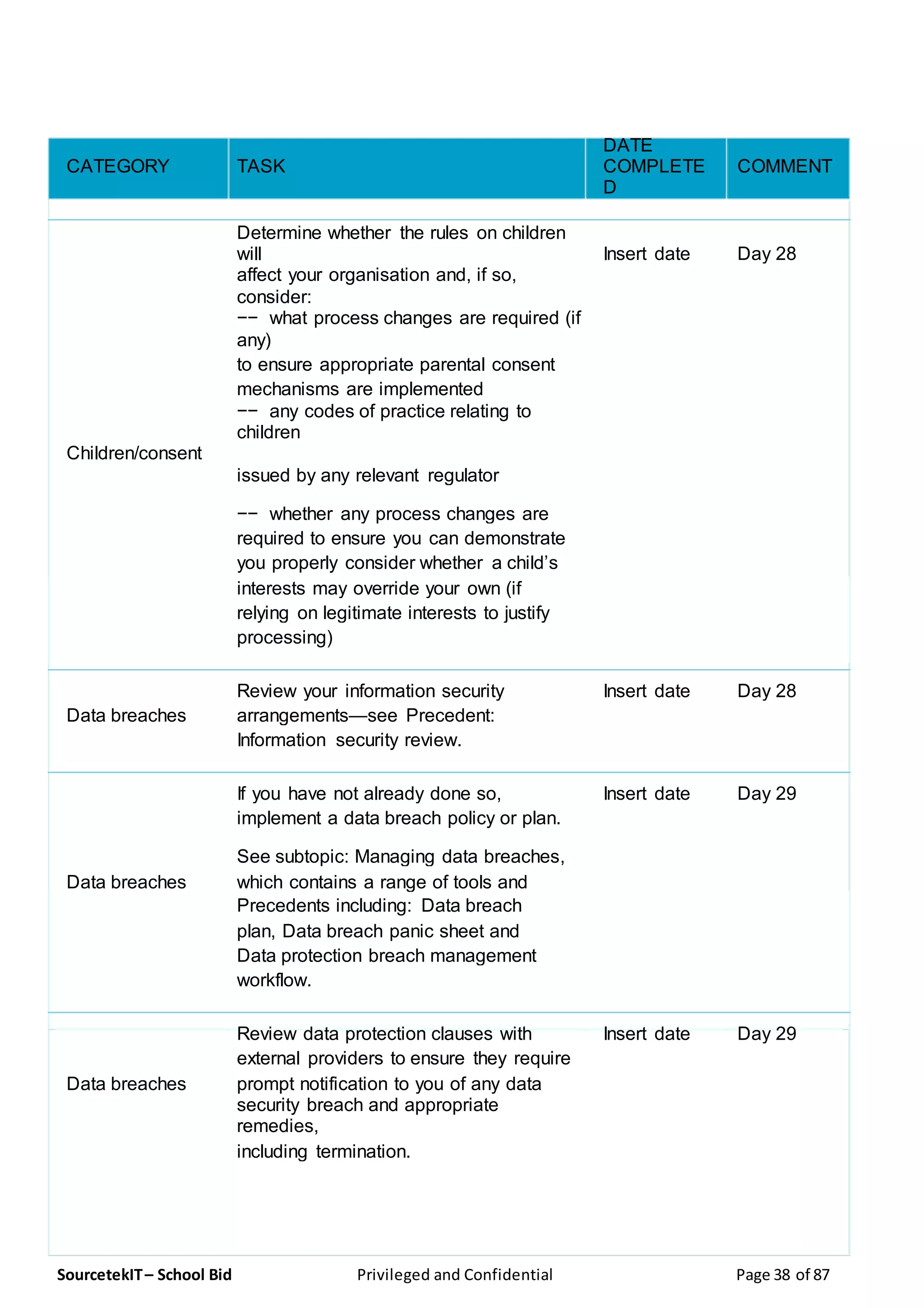 SourcetekIT– School Bid Privileged and Confidential Page 38 of 87
CATEGORY TASK
DATE
COMMENTCOMPLETE
D
Determine whether the rules on children
will Insert date Day 28
affect your organisation and, if so,
consider:
−− what process changes are required (if
any)
to ensure appropriate parental consent
mechanisms are implemented
Children/consent
−− any codes of practice relating to
children
issued by any relevant regulator
−− whether any process changes are
required to ensure you can demonstrate
you properly consider whether a child’s
interests may override your own (if
relying on legitimate interests to justify
processing)
Review your information security Insert date Day 28
Data breaches arrangements—see Precedent:
Information security review.
If you have not already done so, Insert date Day 29
implement a data breach policy or plan.
See subtopic: Managing data breaches,
Data breaches which contains a range of tools and
Precedents including: Data breach
plan, Data breach panic sheet and
Data protection breach management
workflow.
Review data protection clauses with Insert date Day 29
external providers to ensure they require
Data breaches prompt notification to you of any data
security breach and appropriate
remedies,
including termination.
 