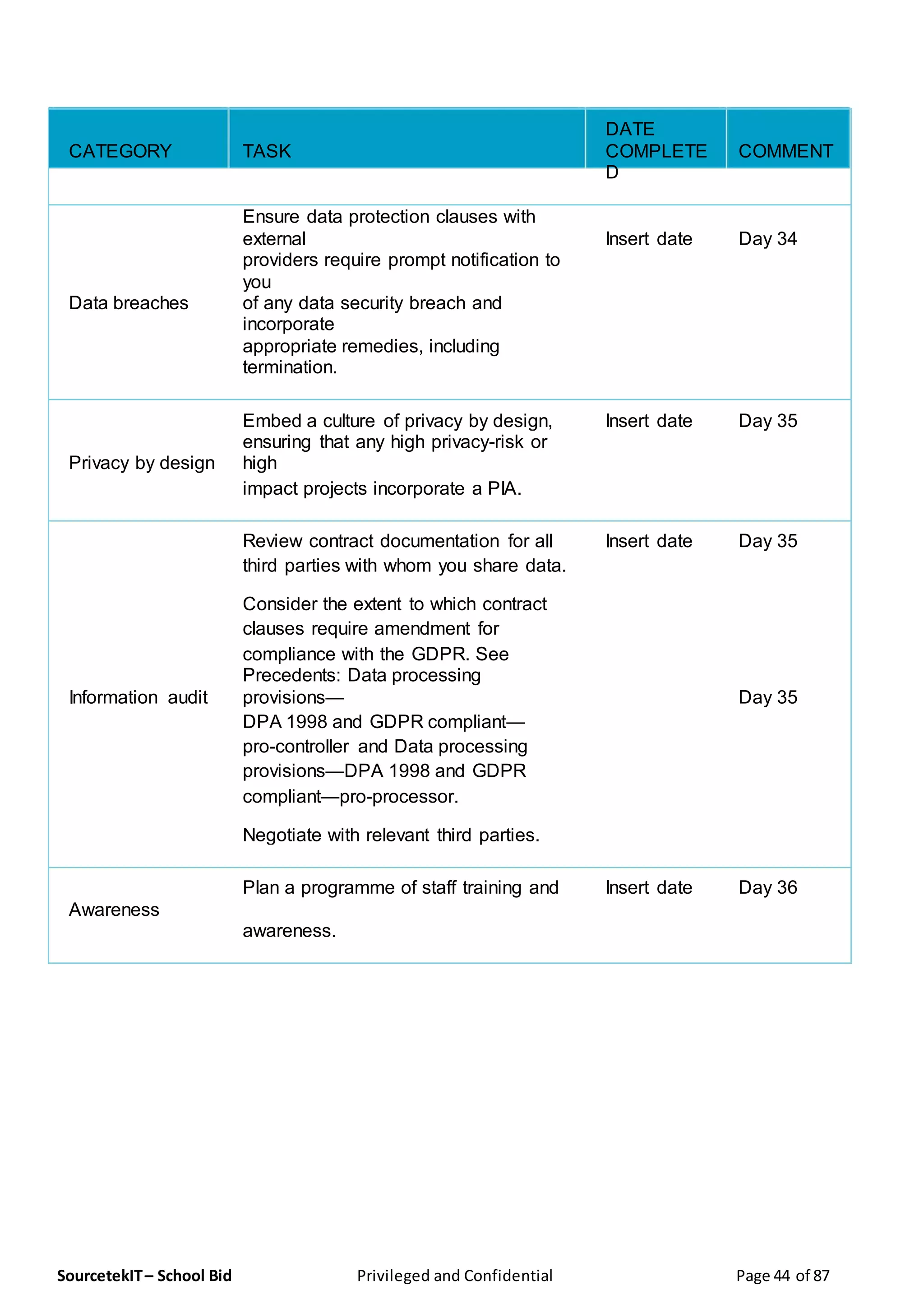 SourcetekIT– School Bid Privileged and Confidential Page 44 of 87
CATEGORY TASK
DATE
COMMENTCOMPLETE
D
Ensure data protection clauses with
external Insert date Day 34
Data breaches
providers require prompt notification to
you
of any data security breach and
incorporate
appropriate remedies, including
termination.
Embed a culture of privacy by design, Insert date Day 35
Privacy by design
ensuring that any high privacy-risk or
high
impact projects incorporate a PIA.
Review contract documentation for all Insert date Day 35
third parties with whom you share data.
Consider the extent to which contract
clauses require amendment for
compliance with the GDPR. See
Information audit
Precedents: Data processing
provisions— Day 35
DPA 1998 and GDPR compliant—
pro-controller and Data processing
provisions—DPA 1998 and GDPR
compliant—pro-processor.
Negotiate with relevant third parties.
Awareness
Plan a programme of staff training and Insert date Day 36
awareness.
 