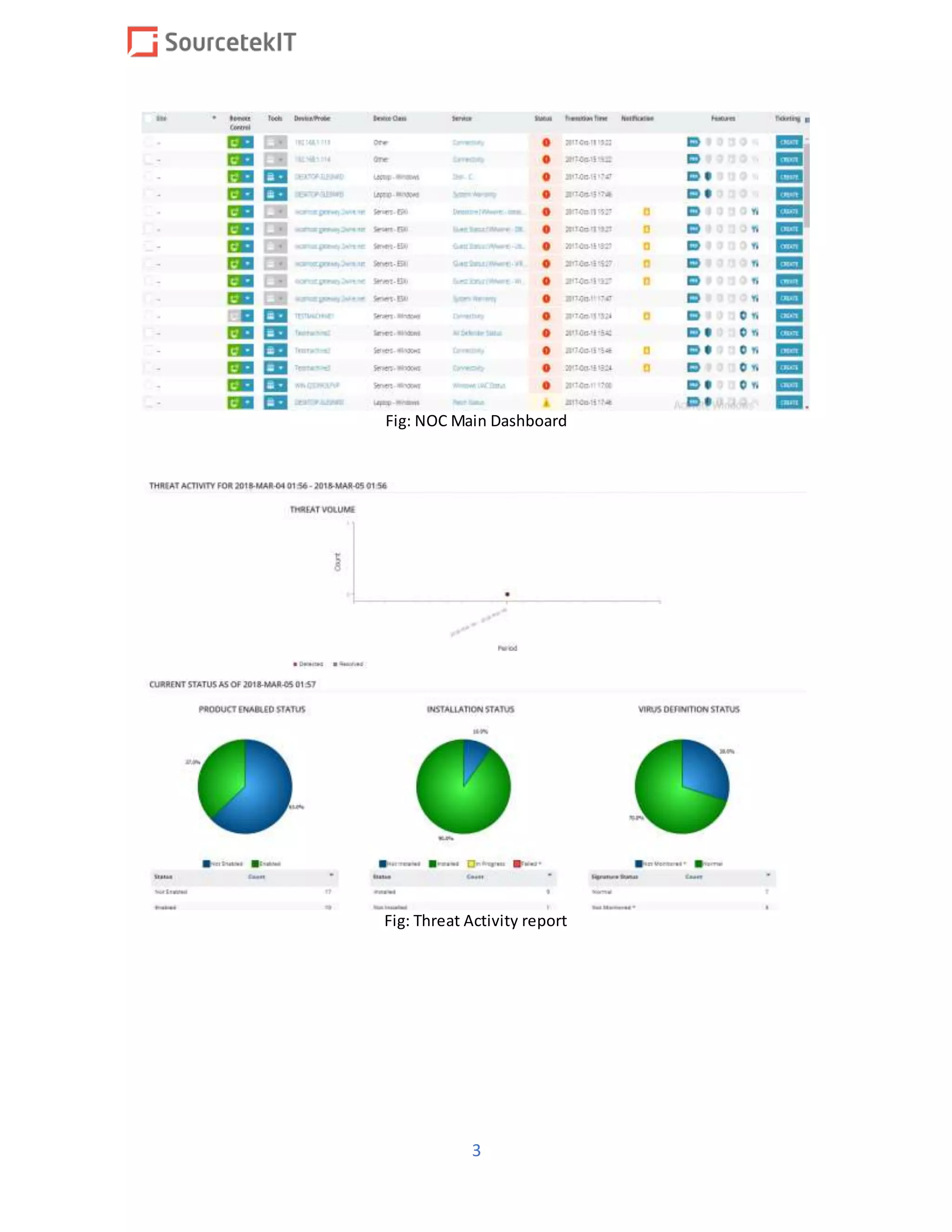 3
Fig: NOC Main Dashboard
Fig: Threat Activity report
 