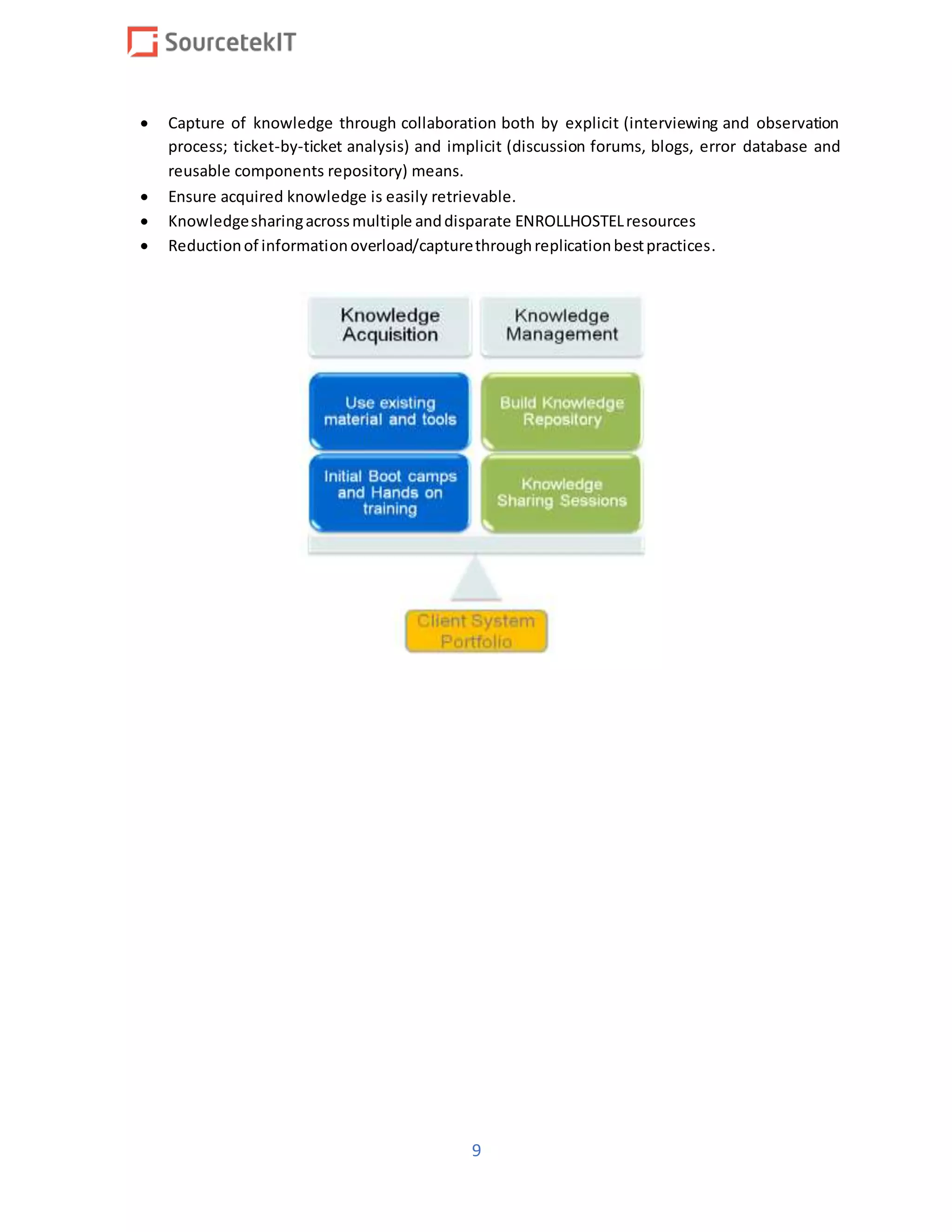 9
 Capture of knowledge through collaboration both by explicit (interviewing and observation
process; ticket-by-ticket analysis) and implicit (discussion forums, blogs, error database and
reusable components repository) means.
 Ensure acquired knowledge is easily retrievable.
 Knowledgesharingacrossmultiple anddisparate ENROLLHOSTELresources
 Reductionof informationoverload/capturethroughreplicationbestpractices.
 