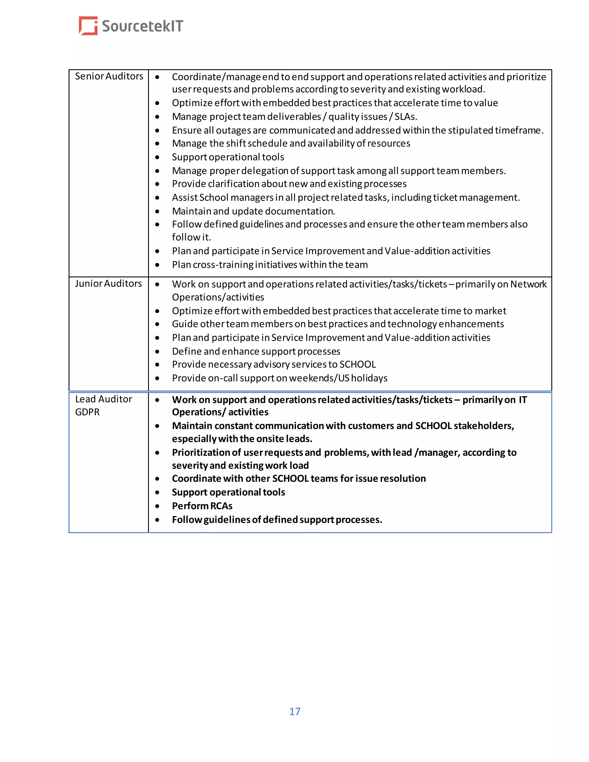 17
SeniorAuditors  Coordinate/manageendtoendsupportandoperationsrelatedactivitiesandprioritize
userrequestsand problemsaccordingtoseverityandexistingworkload.
 Optimize effortwithembeddedbestpracticesthataccelerate time tovalue
 Manage projectteamdeliverables/qualityissues/SLAs.
 Ensure all outagesare communicatedandaddressedwithinthe stipulatedtimeframe.
 Manage the shiftschedule andavailabilityof resources
 Supportoperational tools
 Manage properdelegationof supporttaskamongall supportteammembers.
 Provide clarificationaboutnew andexistingprocesses
 AssistSchool managersinall projectrelatedtasks,includingticketmanagement.
 Maintainand update documentation.
 Followdefinedguidelinesand processesand ensure the otherteammembersalso
followit.
 Planand participate inService ImprovementandValue-additionactivities
 Plancross-traininginitiativeswithinthe team
JuniorAuditors  Work on supportandoperationsrelatedactivities/tasks/tickets–primarilyon Network
Operations/activities
 Optimize effortwithembeddedbestpracticesthataccelerate time to market
 Guide otherteammembersonbestpracticesandtechnologyenhancements
 Planand participate inService ImprovementandValue-additionactivities
 Define andenhance supportprocesses
 Provide necessaryadvisoryservicesto SCHOOL
 Provide on-call supportonweekends/USholidays
Lead Auditor
GDPR
 Work on support and operationsrelatedactivities/tasks/tickets – primarilyon IT
Operations/ activities
 Maintain constant communicationwith customers and SCHOOL stakeholders,
especiallywiththe onsite leads.
 Prioritizationof userrequestsand problems,withlead /manager, according to
severityand existingwork load
 Coordinate with other SCHOOL teams for issue resolution
 Support operational tools
 PerformRCAs
 Followguidelinesofdefinedsupportprocesses.
 