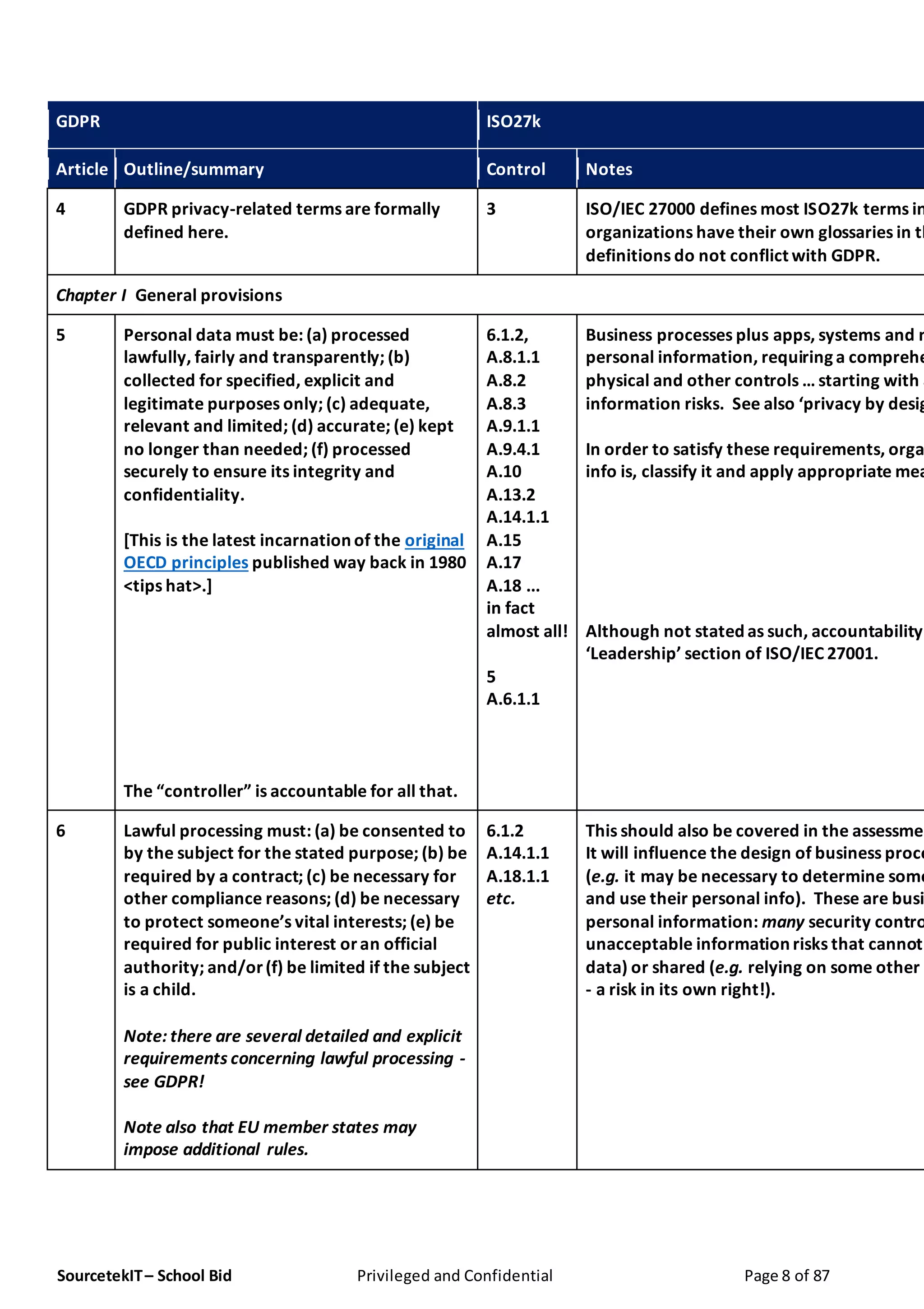 SourcetekIT– School Bid Privileged and Confidential Page 8 of 87
GDPR ISO27k
Article Outline/summary Control Notes
4 GDPR privacy-related terms are formally
defined here.
3 ISO/IEC 27000 defines most ISO27k terms in
organizations have their own glossaries in th
definitions do not conflict with GDPR.
Chapter I General provisions
5 Personal data must be: (a) processed
lawfully, fairly and transparently; (b)
collected for specified, explicit and
legitimate purposes only; (c) adequate,
relevant and limited; (d) accurate; (e) kept
no longer than needed; (f) processed
securely to ensure its integrity and
confidentiality.
[This is the latest incarnation of the original
OECD principles published way back in 1980
<tips hat>.]
The “controller” is accountable for all that.
6.1.2,
A.8.1.1
A.8.2
A.8.3
A.9.1.1
A.9.4.1
A.10
A.13.2
A.14.1.1
A.15
A.17
A.18 ...
in fact
almost all!
5
A.6.1.1
Business processes plus apps, systems and n
personal information, requiring a comprehe
physical and other controls … starting with a
information risks. See also ‘privacy by desig
In order to satisfy these requirements, orga
info is, classify it and apply appropriate mea
Although not stated as such, accountability
‘Leadership’ section of ISO/IEC 27001.
6 Lawful processing must: (a) be consented to
by the subject for the stated purpose; (b) be
required by a contract; (c) be necessary for
other compliance reasons; (d) be necessary
to protect someone’s vital interests; (e) be
required for public interest oran official
authority; and/or(f) be limited if the subject
is a child.
Note: there are several detailed and explicit
requirements concerning lawful processing -
see GDPR!
Note also that EU member states may
impose additional rules.
6.1.2
A.14.1.1
A.18.1.1
etc.
This should also be covered in the assessmen
It will influence the design of business proce
(e.g. it may be necessary to determine some
and use their personal info). These are busi
personal information: many security contro
unacceptable information risks that cannot
data) or shared (e.g. relying on some other p
- a risk in its own right!).
 