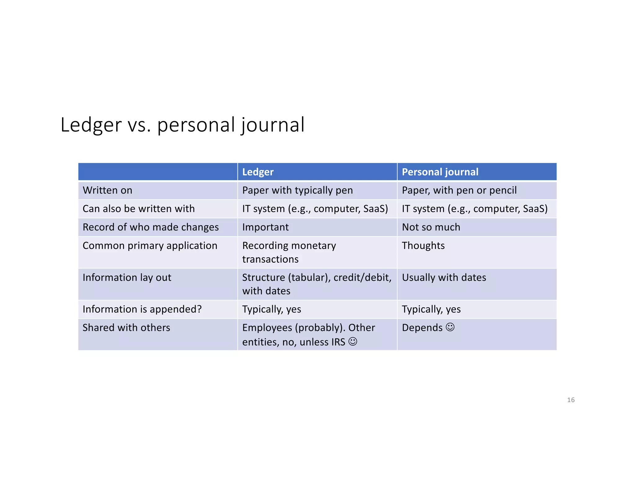 Ledger vs. personal journal
Ledger Personal journal
Written on Paper with typically pen Paper, with pen or pencil
Can also be written with IT system (e.g., computer, SaaS) IT system (e.g., computer, SaaS)
Record of who made changes Important Not so much
Common primary application Recording monetary
transactions
Thoughts
Information lay out Structure (tabular), credit/debit,
with dates
Usually with dates
Information is appended? Typically, yes Typically, yes
Shared with others Employees (probably). Other
entities, no, unless IRS J
Depends J
16
 