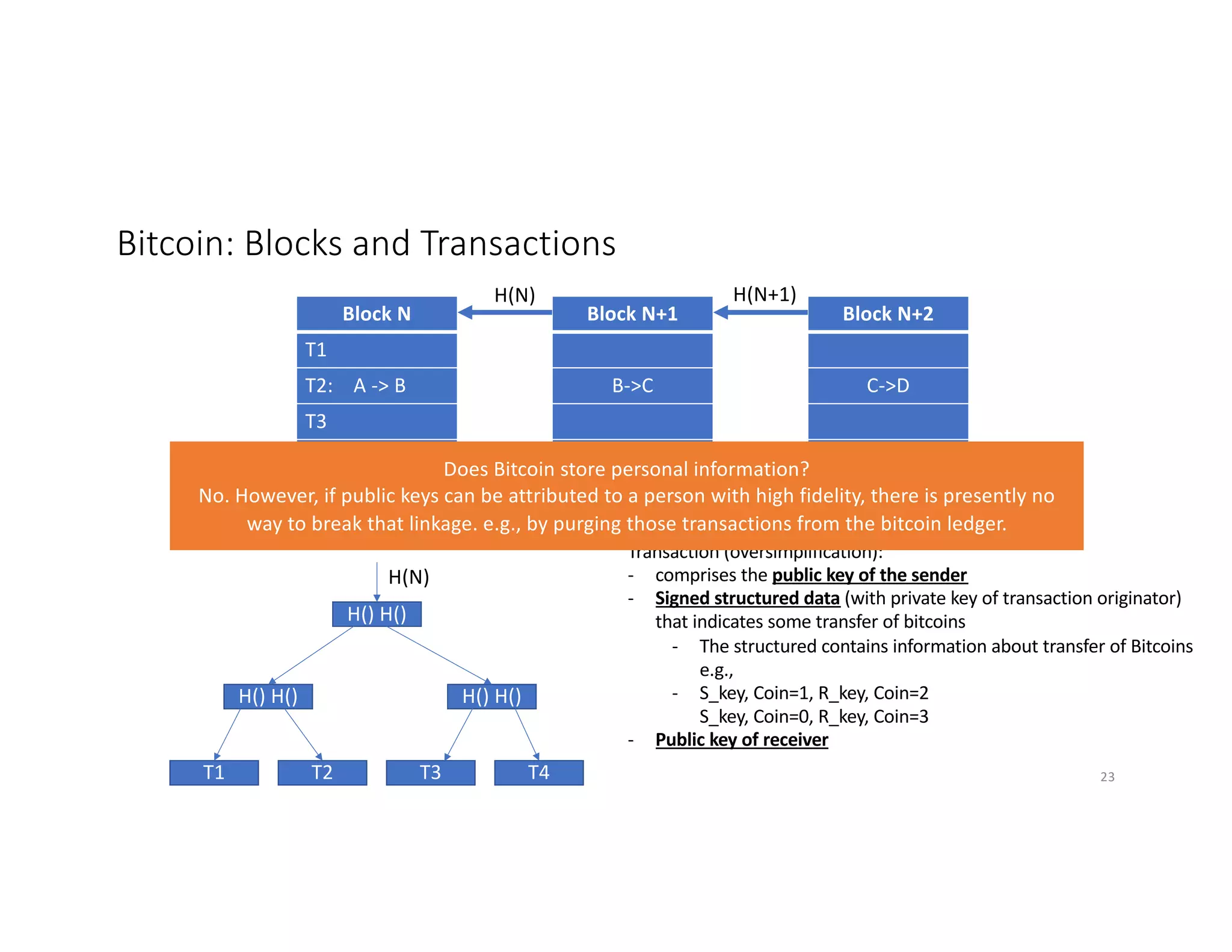 Bitcoin: Blocks and Transactions
Block N
T1
T2: A -> B
T3
T4
Block N+1
B->C
Block N+2
C->D
H(N) H(N+1)
T1 T2 T3 T4
H() H() H() H()
H() H()
H(N)
Transaction (oversimplification):
- comprises the public key of the sender
- Signed structured data (with private key of transaction originator)
that indicates some transfer of bitcoins
- The structured contains information about transfer of Bitcoins
e.g.,
- S_key, Coin=1, R_key, Coin=2
S_key, Coin=0, R_key, Coin=3
- Public key of receiver
23
Does Bitcoin store personal information?
No. However, if public keys can be attributed to a person with high fidelity, there is presently no
way to break that linkage. e.g., by purging those transactions from the bitcoin ledger.
 