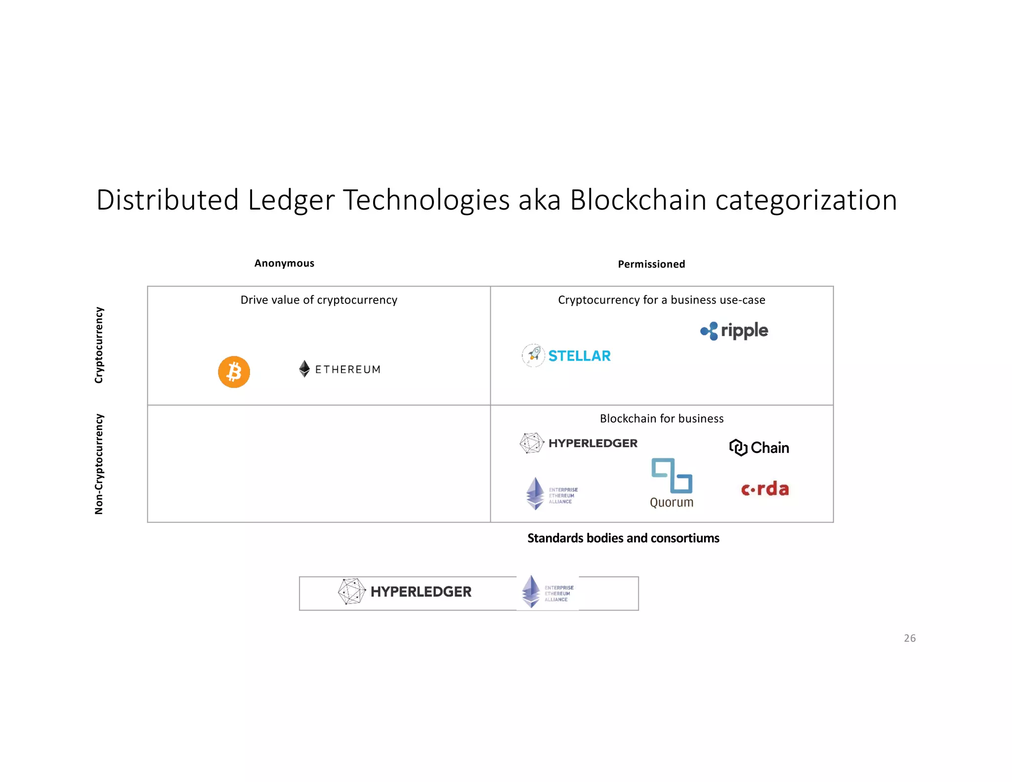 Distributed Ledger Technologies aka Blockchain categorization
Drive value of cryptocurrency Cryptocurrency for a business use-case
Blockchain for business
Anonymous Permissioned
CryptocurrencyNon-Cryptocurrency
Standards bodies and consortiums
26
 
