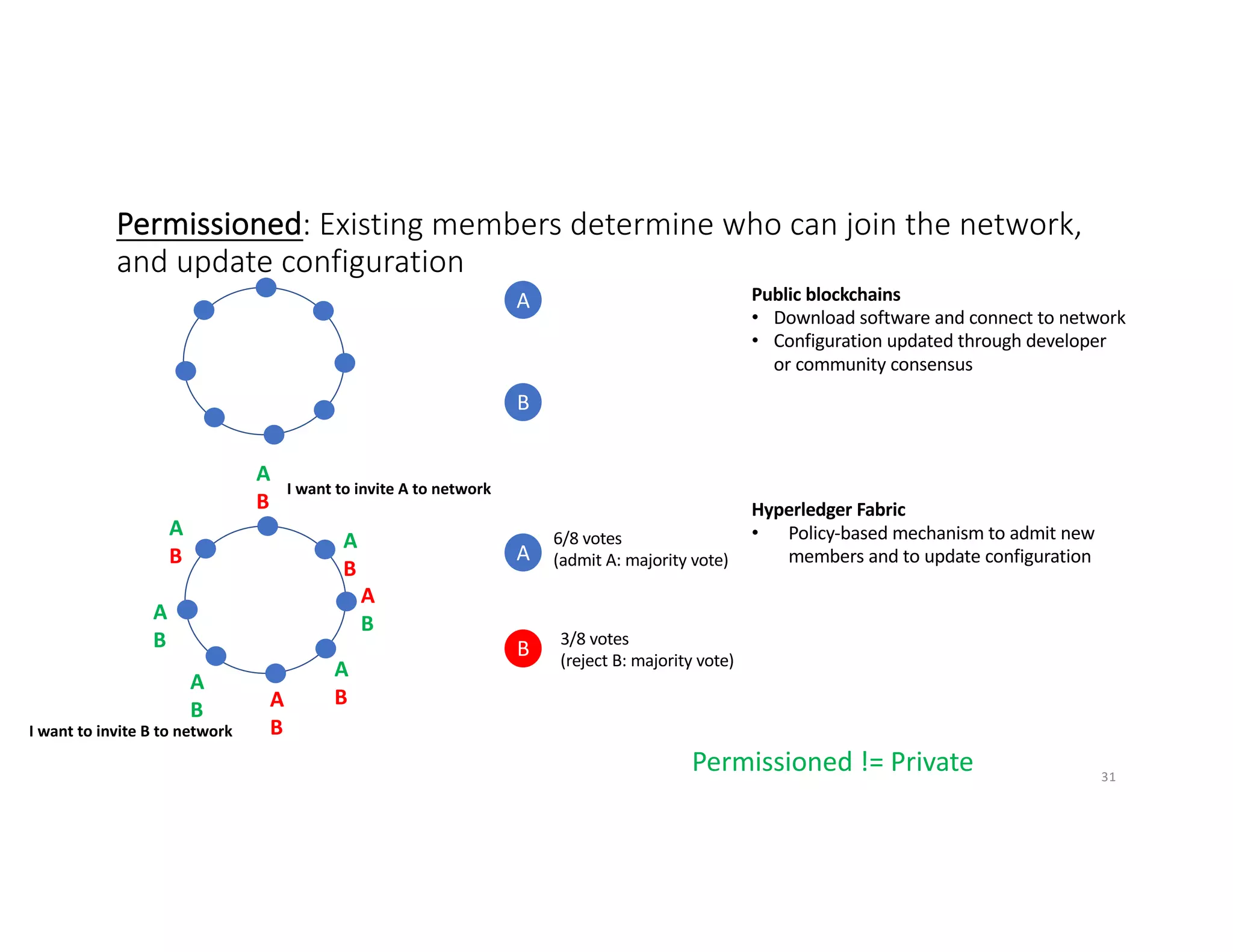 Permissioned: Existing members determine who can join the network,
and update configuration
Public blockchains
• Download software and connect to network
• Configuration updated through developer
or community consensus
Hyperledger Fabric
• Policy-based mechanism to admit new
members and to update configuration
6/8 votes
(admit A: majority vote)
A
A
B
I want to invite A to network
A
B
A
B
A
B A
B
A
B
A
B
A
B
B
I want to invite B to network
A
B
3/8 votes
(reject B: majority vote)
Permissioned != Private 31
 