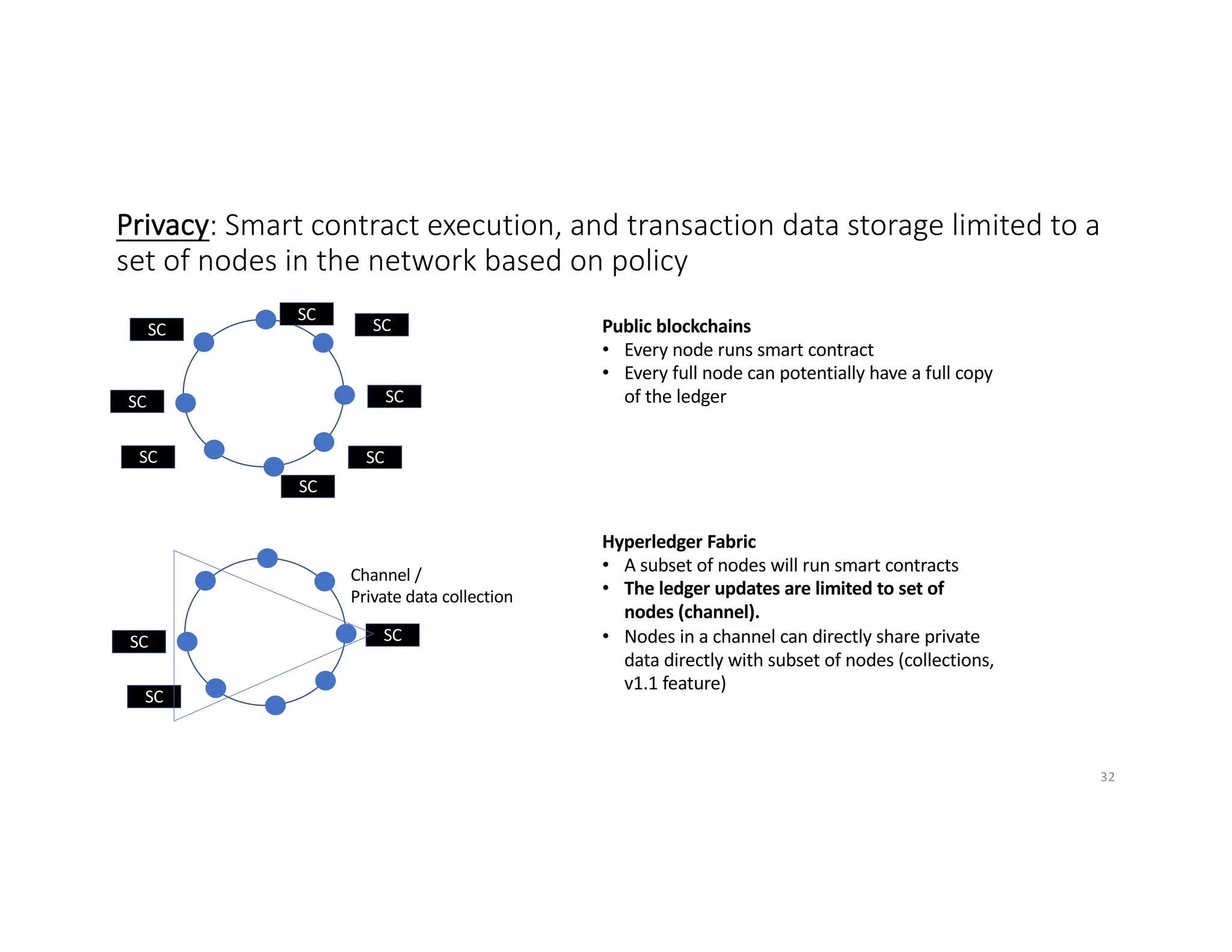 Privacy: Smart contract execution, and transaction data storage limited to a
set of nodes in the network based on policy
Public blockchains
• Every node runs smart contract
• Every full node can potentially have a full copy
of the ledger
Hyperledger Fabric
• A subset of nodes will run smart contracts
• The ledger updates are limited to set of
nodes (channel).
• Nodes in a channel can directly share private
data directly with subset of nodes (collections,
v1.1 feature)
SC
SC
SC
SC
SC
SC
SC
SC
SCSC
SC
Channel /
Private data collection
32
 