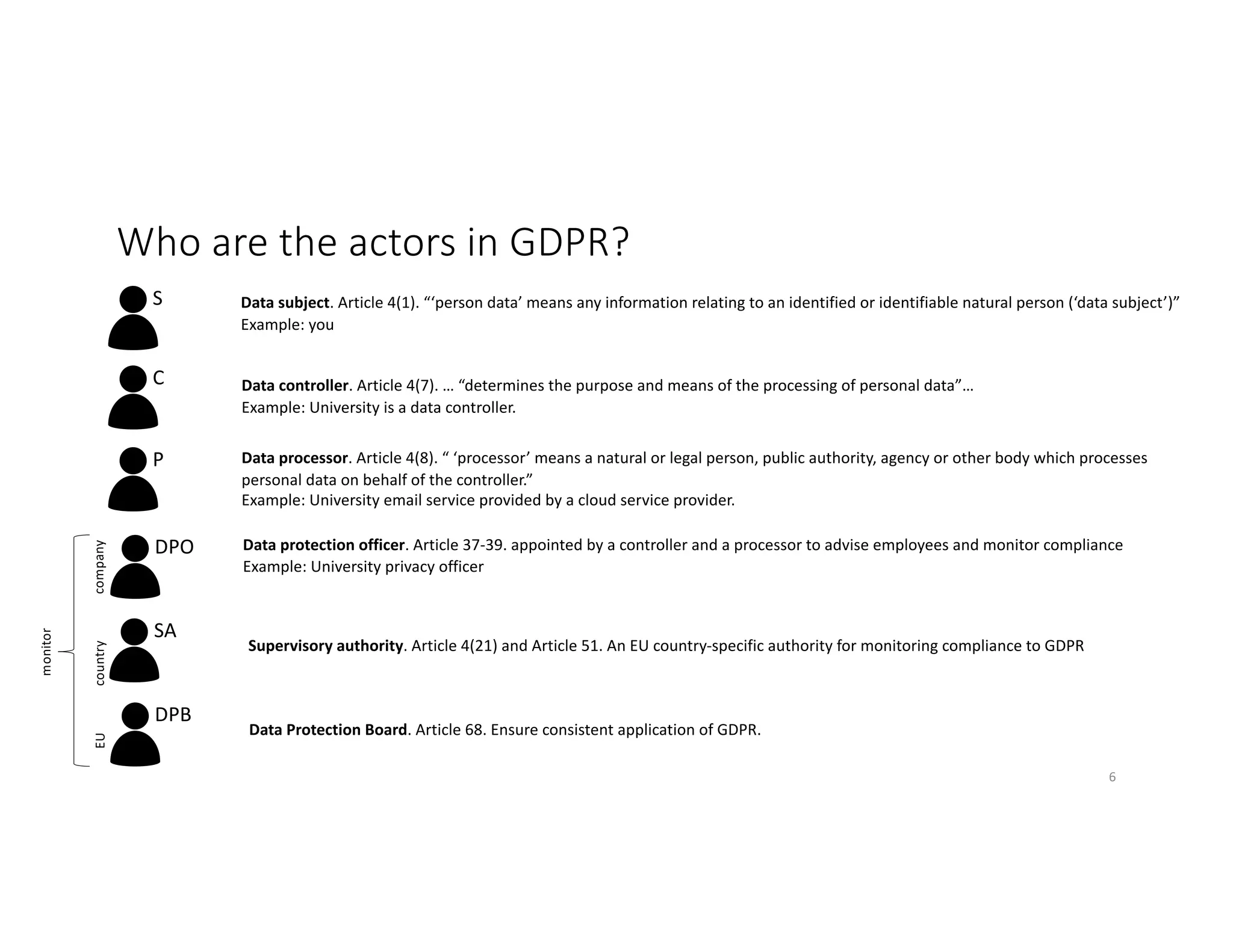 Who are the actors in GDPR?
Data subject. Article 4(1). “‘person data’ means any information relating to an identified or identifiable natural person (‘data subject’)”
Example: you
S
C
P
Data controller. Article 4(7). … “determines the purpose and means of the processing of personal data”…
Example: University is a data controller.
Data processor. Article 4(8). “ ‘processor’ means a natural or legal person, public authority, agency or other body which processes
personal data on behalf of the controller.”
Example: University email service provided by a cloud service provider.
DPO Data protection officer. Article 37-39. appointed by a controller and a processor to advise employees and monitor compliance
Example: University privacy officer
SA
Supervisory authority. Article 4(21) and Article 51. An EU country-specific authority for monitoring compliance to GDPR
DPB
Data Protection Board. Article 68. Ensure consistent application of GDPR.
monitor
companycountryEU
6
 