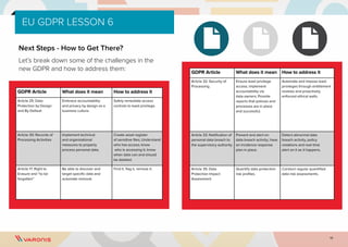 19
EU GDPR LESSON 6
Next Steps - How to Get There?
Let’s break down some of the challenges in the
new GDPR and how to address them:
GDPR Article What does it mean How to address it
Article 25: Data
Protection by Design
and By Default
Embrace accountability
and privacy by design as a
business culture.
Safely remediate access
controls to least privilege.
Article 30: Records of
Processing Activities
Implement technical
and organizational
measures to properly
process personal data.
Create asset register
of sensitive files; Understand
who has access; know
who is accessing it; know
when data can and should
be deleted.
Article 17: Right to
Erasure and “to be
forgotten”
Be able to discover and
target specific data and
automate removal.
Find it, flag it, remove it.
GDPR Article What does it mean How to address it
Article 32: Security of
Processing
Ensure least privilege
access; implement
accountability via
data owners; Provide
reports that policies and
processes are in place
and successful.
Automate and impose least
privileges through entitlement
reviews and proactively
enforced ethical walls.
Article 33: Notification of
personal data breach to
the supervisory authority
Prevent and alert on
data breach activity; have
an incidence response
plan in place.
Detect abnormal data
breach activity, policy
violations and real-time
alert on it as it happens.
Article 35: Data
Protection Impact
Assessment
Quantify data protection
risk profiles.
Conduct regular quantified
data risk assessments.
 