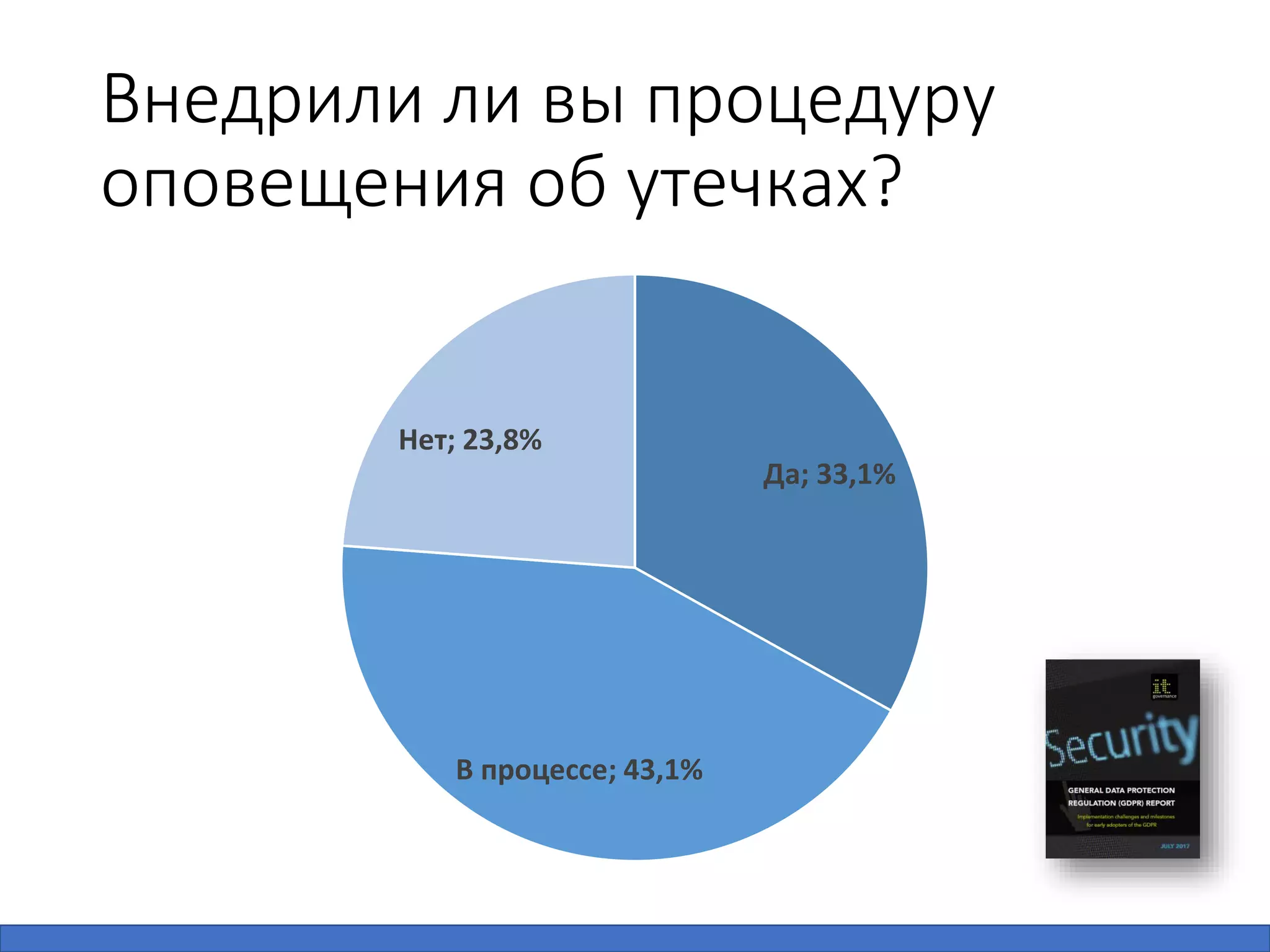 Да; 33,1%
В процессе; 43,1%
Нет; 23,8%
Внедрили ли вы процедуру
оповещения об утечках?
 