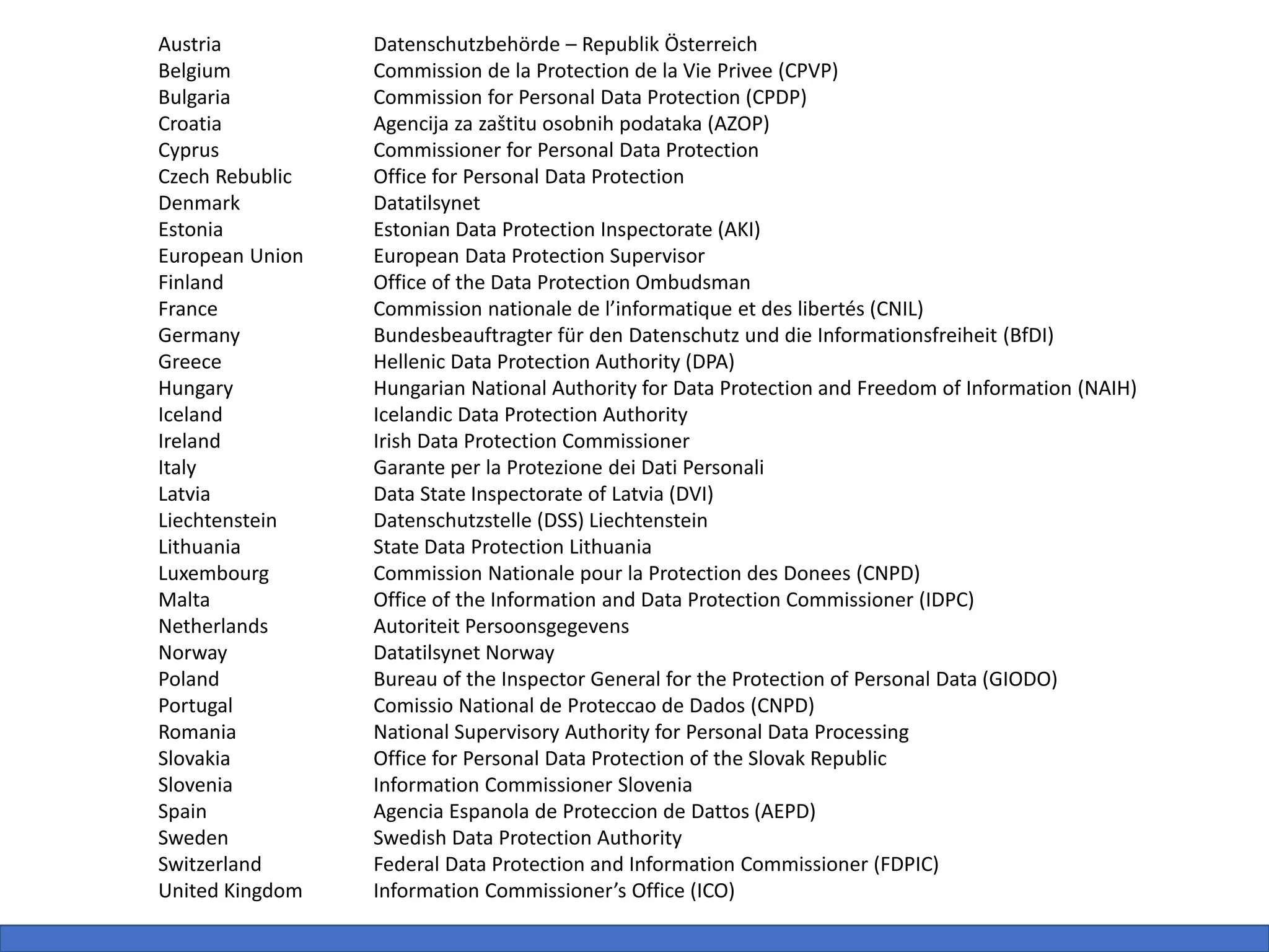 Austria
Belgium
Bulgaria
Croatia
Cyprus
Czech Rebublic
Denmark
Estonia
European Union
Finland
France
Germany
Greece
Hungary
Iceland
Ireland
Italy
Latvia
Liechtenstein
Lithuania
Luxembourg
Malta
Netherlands
Norway
Poland
Portugal
Romania
Slovakia
Slovenia
Spain
Sweden
Switzerland
United Kingdom
Datenschutzbehörde – Republik Österreich
Commission de la Protection de la Vie Privee (CPVP)
Commission for Personal Data Protection (CPDP)
Agencija za zaštitu osobnih podataka (AZOP)
Commissioner for Personal Data Protection
Office for Personal Data Protection
Datatilsynet
Estonian Data Protection Inspectorate (AKI)
European Data Protection Supervisor
Office of the Data Protection Ombudsman
Commission nationale de l’informatique et des libertés (CNIL)
Bundesbeauftragter für den Datenschutz und die Informationsfreiheit (BfDI)
Hellenic Data Protection Authority (DPA)
Hungarian National Authority for Data Protection and Freedom of Information (NAIH)
Icelandic Data Protection Authority
Irish Data Protection Commissioner
Garante per la Protezione dei Dati Personali
Data State Inspectorate of Latvia (DVI)
Datenschutzstelle (DSS) Liechtenstein
State Data Protection Lithuania
Commission Nationale pour la Protection des Donees (CNPD)
Office of the Information and Data Protection Commissioner (IDPC)
Autoriteit Persoonsgegevens
Datatilsynet Norway
Bureau of the Inspector General for the Protection of Personal Data (GIODO)
Comissio National de Proteccao de Dados (CNPD)
National Supervisory Authority for Personal Data Processing
Office for Personal Data Protection of the Slovak Republic
Information Commissioner Slovenia
Agencia Espanola de Proteccion de Dattos (AEPD)
Swedish Data Protection Authority
Federal Data Protection and Information Commissioner (FDPIC)
Information Commissioner’s Office (ICO)
 