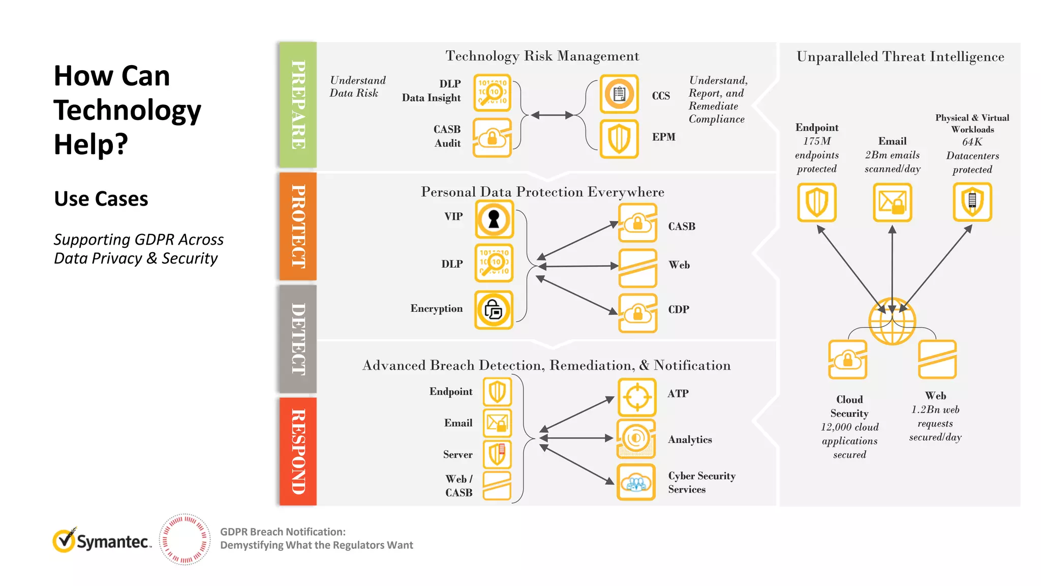 GDPR Breach Notification:
Demystifying What the Regulators Want
Use Cases
Supporting GDPR Across
Data Privacy & Security
How Can
Technology
Help?
Advanced Breach Detection, Remediation, & Notification
ATP
Analytics
Endpoint
Email
Server
Web /
CASB
Cyber Security
Services
DLP
CASB
Web
CDPEncryption
Personal Data Protection Everywhere
VIP
Technology Risk Management
DLP
Data Insight
CASB
Audit
CCS
EPM
Understand
Data Risk
Understand,
Report, and
Remediate
Compliance
Unparalleled Threat Intelligence
Endpoint
175M
endpoints
protected
Email
2Bm emails
scanned/day
Web
1.2Bn web
requests
secured/day
Physical & Virtual
Workloads
64K
Datacenters
protected
Cloud
Security
12,000 cloud
applications
secured
PROTECTDETECTRESPONDPREPARE
 