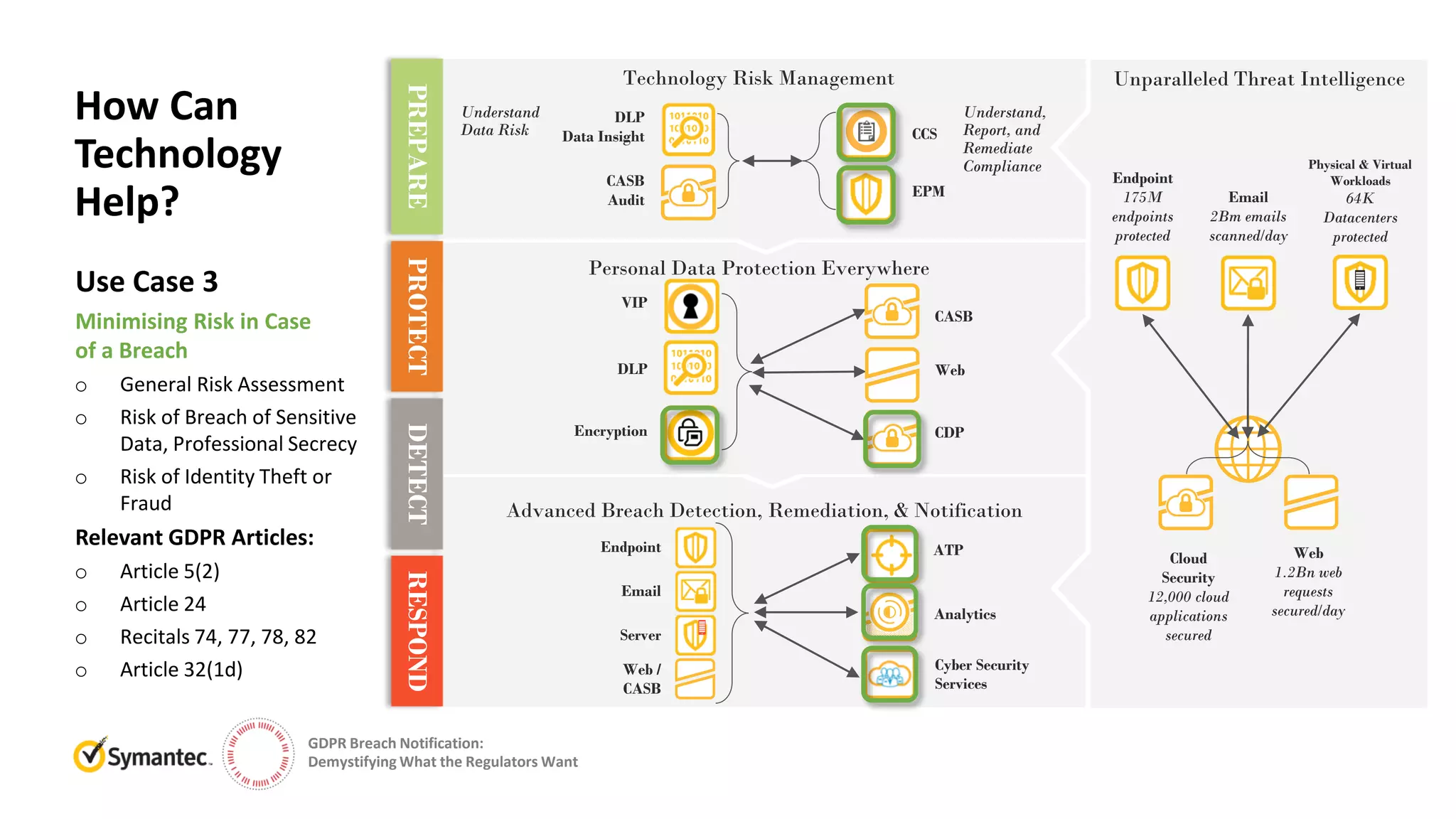 GDPR Breach Notification:
Demystifying What the Regulators Want
Use Case 3
Minimising Risk in Case
of a Breach
o General Risk Assessment
o Risk of Breach of Sensitive
Data, Professional Secrecy
o Risk of Identity Theft or
Fraud
Relevant GDPR Articles:
o Article 5(2)
o Article 24
o Recitals 74, 77, 78, 82
o Article 32(1d)
How Can
Technology
Help?
Advanced Breach Detection, Remediation, & Notification
ATP
Analytics
Endpoint
Email
Server
Web /
CASB
Cyber Security
Services
DLP
CASB
Web
CDPEncryption
Personal Data Protection Everywhere
VIP
Technology Risk Management
DLP
Data Insight
CASB
Audit
CCS
EPM
Understand
Data Risk
Understand,
Report, and
Remediate
Compliance
PROTECTDETECTRESPONDPREPARE
Unparalleled Threat Intelligence
Endpoint
175M
endpoints
protected
Email
2Bm emails
scanned/day
Web
1.2Bn web
requests
secured/day
Physical & Virtual
Workloads
64K
Datacenters
protected
Cloud
Security
12,000 cloud
applications
secured
 