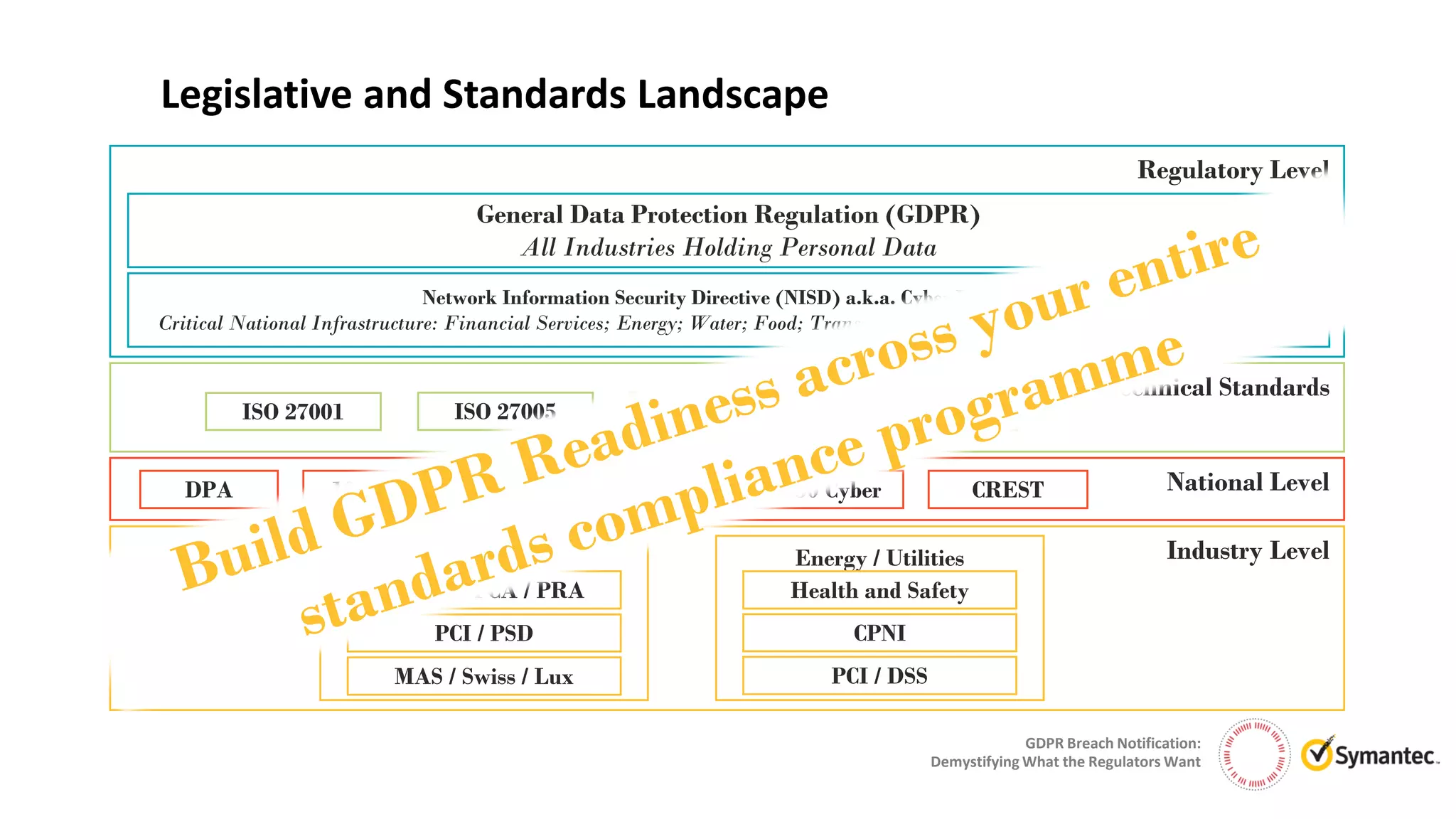 GDPR Breach Notification:
Demystifying What the Regulators Want
Legislative and Standards Landscape
Regulatory Level
General Data Protection Regulation (GDPR)
All Industries Holding Personal Data
Network Information Security Directive (NISD) a.k.a. Cyber Directive
Critical National Infrastructure: Financial Services; Energy; Water; Food; Transport; Health; Government; and Emergency Services
National LevelDPA 10 Steps Cyber Essentials FTSE 350 Cyber CREST
Industry LevelFinancial Services
CBEST / FCA / PRA
PCI / PSD
MAS / Swiss / Lux
Energy / Utilities
Health and Safety
CPNI
PCI / DSS
Technical Standards
ISO 27001 ISO 27005 ISO 27018 COBIT
 