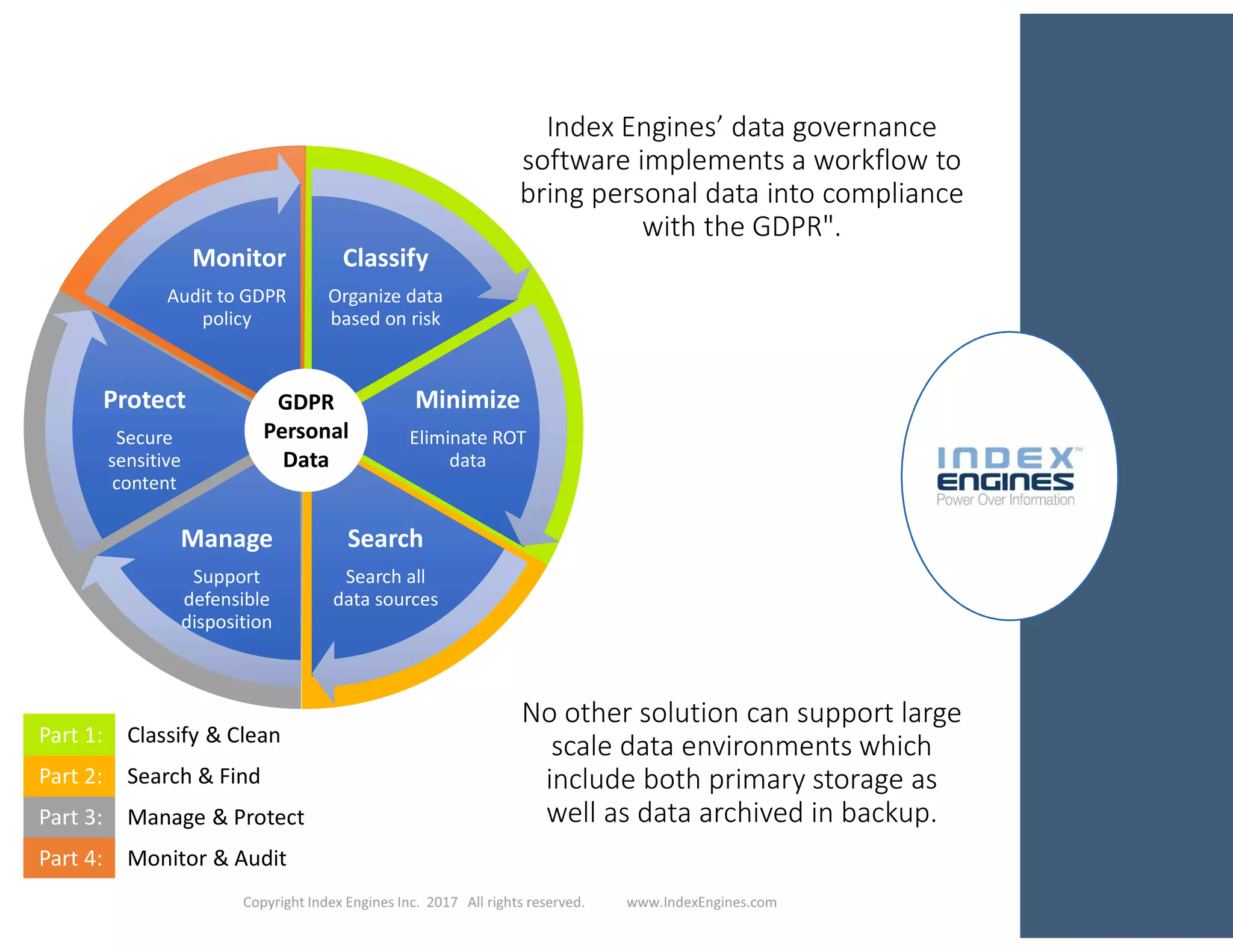 Index Engines’ data governance
software implements a workflow to
bring personal data into compliance
with the GDPR".
No other solution can support large
scale data environments which
include both primary storage as
well as data archived in backup.
Classify
Organize data
based on risk
Classify
Organize data
based on risk
Minimize
Eliminate ROT
data
Minimize
Eliminate ROT
data
Search
Search all
data sources
Search
Search all
data sources
Manage
Support
defensible
disposition
Manage
Support
defensible
disposition
Protect
Secure
sensitive
content
Protect
Secure
sensitive
content
Monitor
Audit to GDPR
policy
Monitor
Audit to GDPR
policy
GDPR
Personal
Data
Part 1: Classify & Clean
Part 2: Search & Find
Part 3: Manage & Protect
Part 4: Monitor & Audit
 