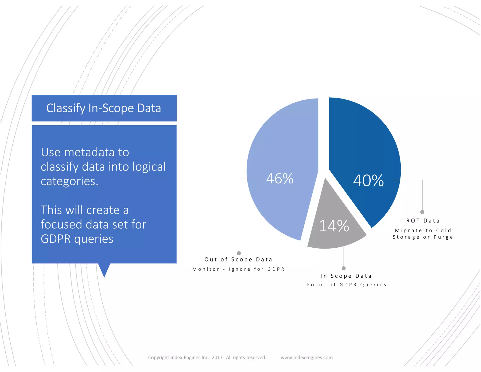 Use metadata to
classify data into logical
categories.
This will create a
focused data set for
GDPR queries
M i g r a t e t o C o l d
S t o r a g e o r P u r g e
40%46%
R O T D a t a
O u t o f S c o p e D a t a
M o n i t o r - I g n o r e f o r G D P R
14%
I n S c o p e D a t a
F o c u s o f G D P R Q u e r i e s
Classify In-Scope Data
 