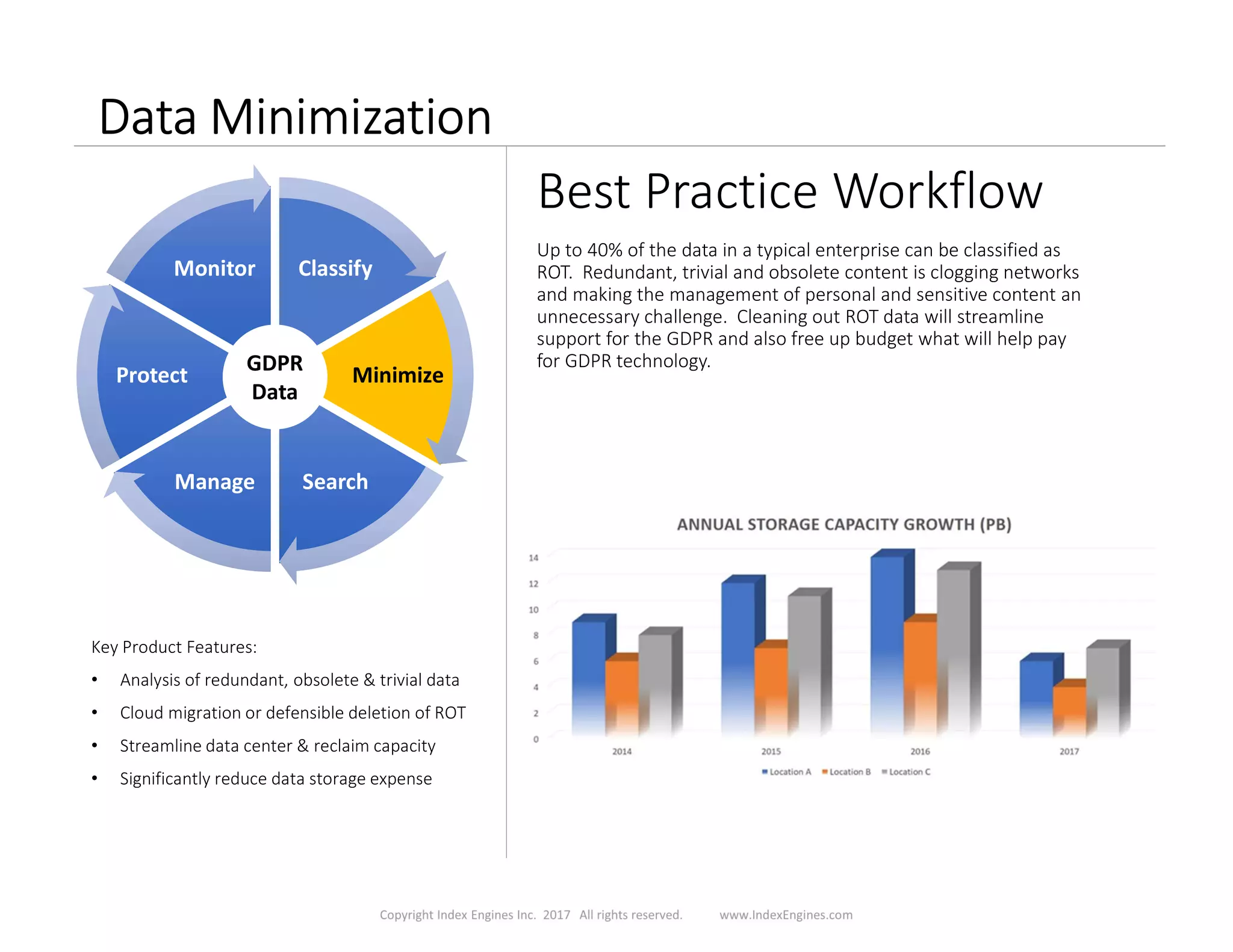 Data Minimization
Best Practice Workflow
Up to 40% of the data in a typical enterprise can be classified as
ROT. Redundant, trivial and obsolete content is clogging networks
and making the management of personal and sensitive content an
unnecessary challenge. Cleaning out ROT data will streamline
support for the GDPR and also free up budget what will help pay
for GDPR technology.
Key Product Features:
• Analysis of redundant, obsolete & trivial data
• Cloud migration or defensible deletion of ROT
• Streamline data center & reclaim capacity
• Significantly reduce data storage expense
ClassifyClassify
MinimizeMinimize
SearchSearchManageManage
ProtectProtect
MonitorMonitor
GDPR
Data
 