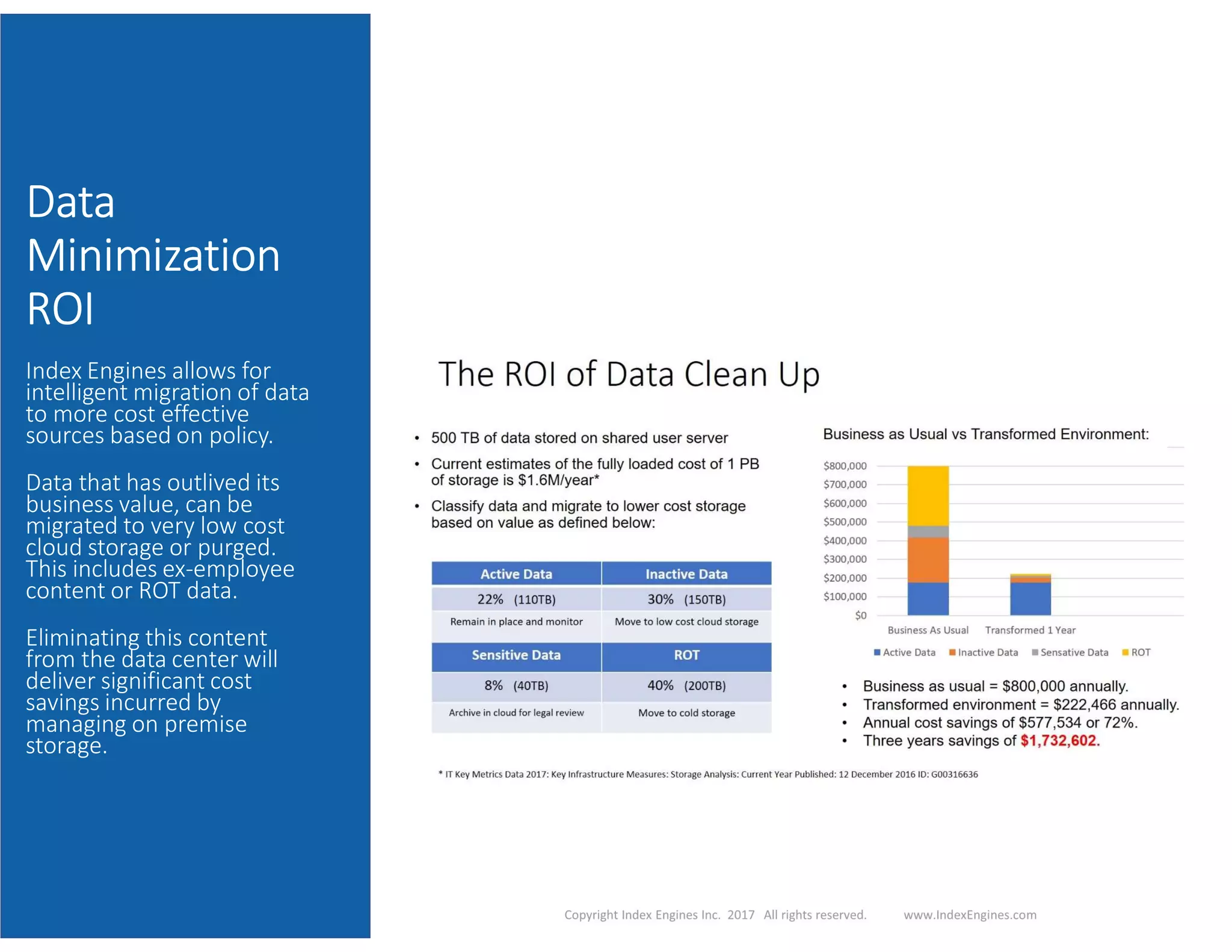 Data
Minimization
ROI
Index Engines allows for
intelligent migration of data
to more cost effective
sources based on policy.
Data that has outlived its
business value, can be
migrated to very low cost
cloud storage or purged.
This includes ex-employee
content or ROT data.
Eliminating this content
from the data center will
deliver significant cost
savings incurred by
managing on premise
storage.
 