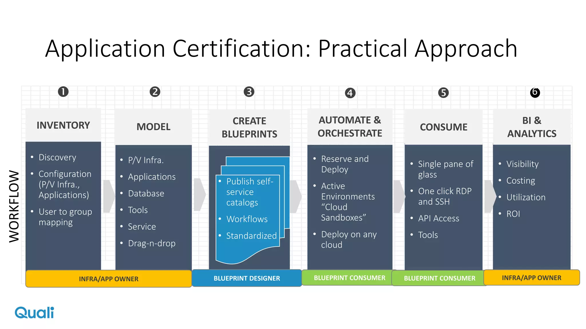 Application Certification: Practical Approach
• P/V Infra.
• Applications
• Database
• Tools
• Service
• Drag-n-drop
MODEL

• Discovery
• Configuration
(P/V Infra.,
Applications)
• User to group
mapping
INVENTORY

INFRA/APP OWNER
• Publish self-
service
catalogs
• Workflows
• Standardized
CREATE
BLUEPRINTS

BLUEPRINT DESIGNER
AUTOMATE &
ORCHESTRATE
• Reserve and
Deploy
• Active
Environments
“Cloud
Sandboxes”
• Deploy on any
cloud

BLUEPRINT CONSUMER BLUEPRINT CONSUMER
BI &
ANALYTICS
• Visibility
• Costing
• Utilization
• ROI
INFRA/APP OWNER
6
WORKFLOW
CONSUME
• Single pane of
glass
• One click RDP
and SSH
• API Access
• Tools

 