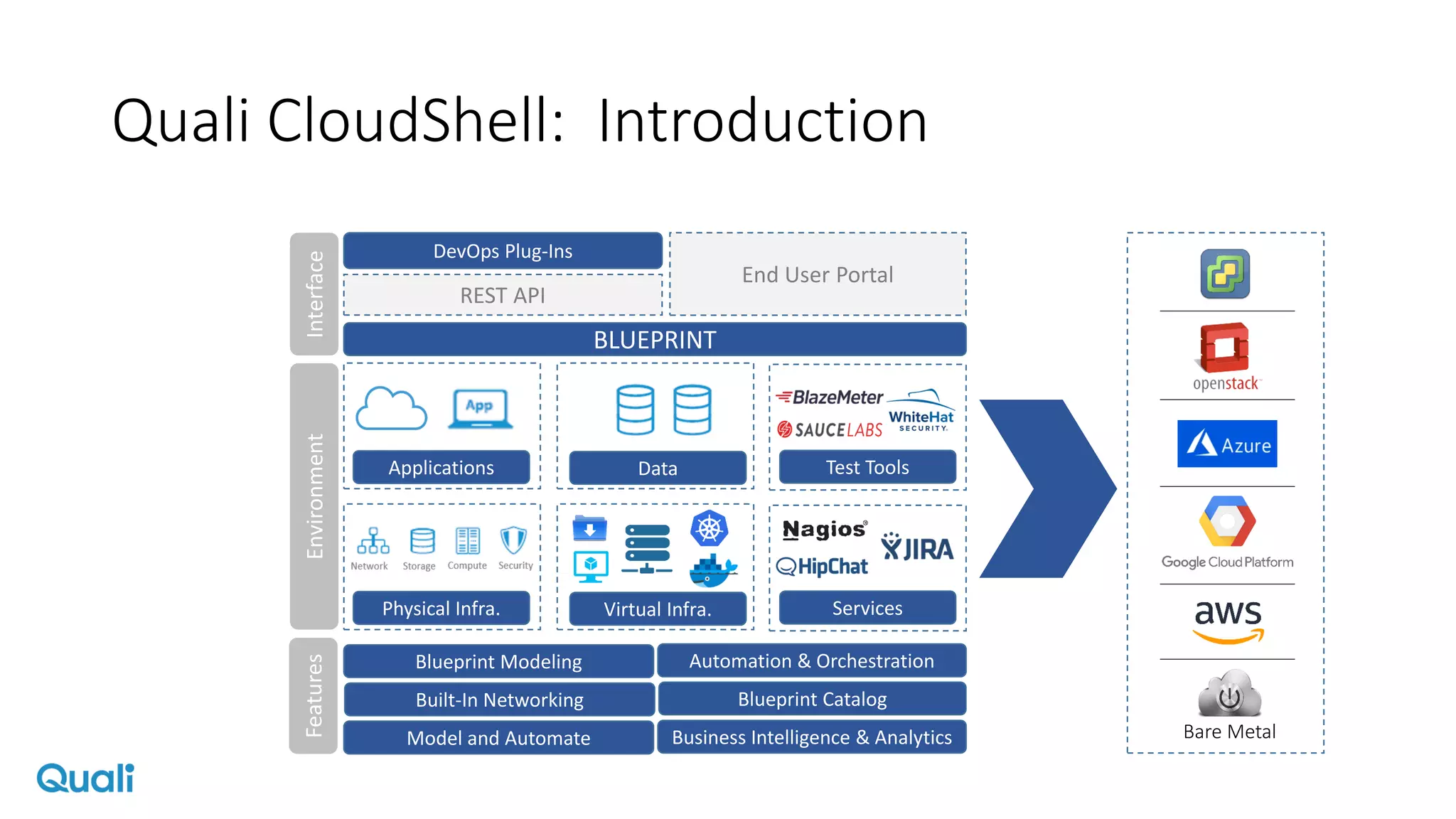 Quali CloudShell: Introduction
BLUEPRINT
Applications Data Test Tools
Physical Infra. Virtual Infra. Services
Blueprint Modeling Automation & Orchestration
Built-In Networking Blueprint Catalog
Model and Automate Business Intelligence & Analytics
End User Portal
REST API
DevOps Plug-Ins
Bare Metal
InterfaceEnvironmentFeatures
 
