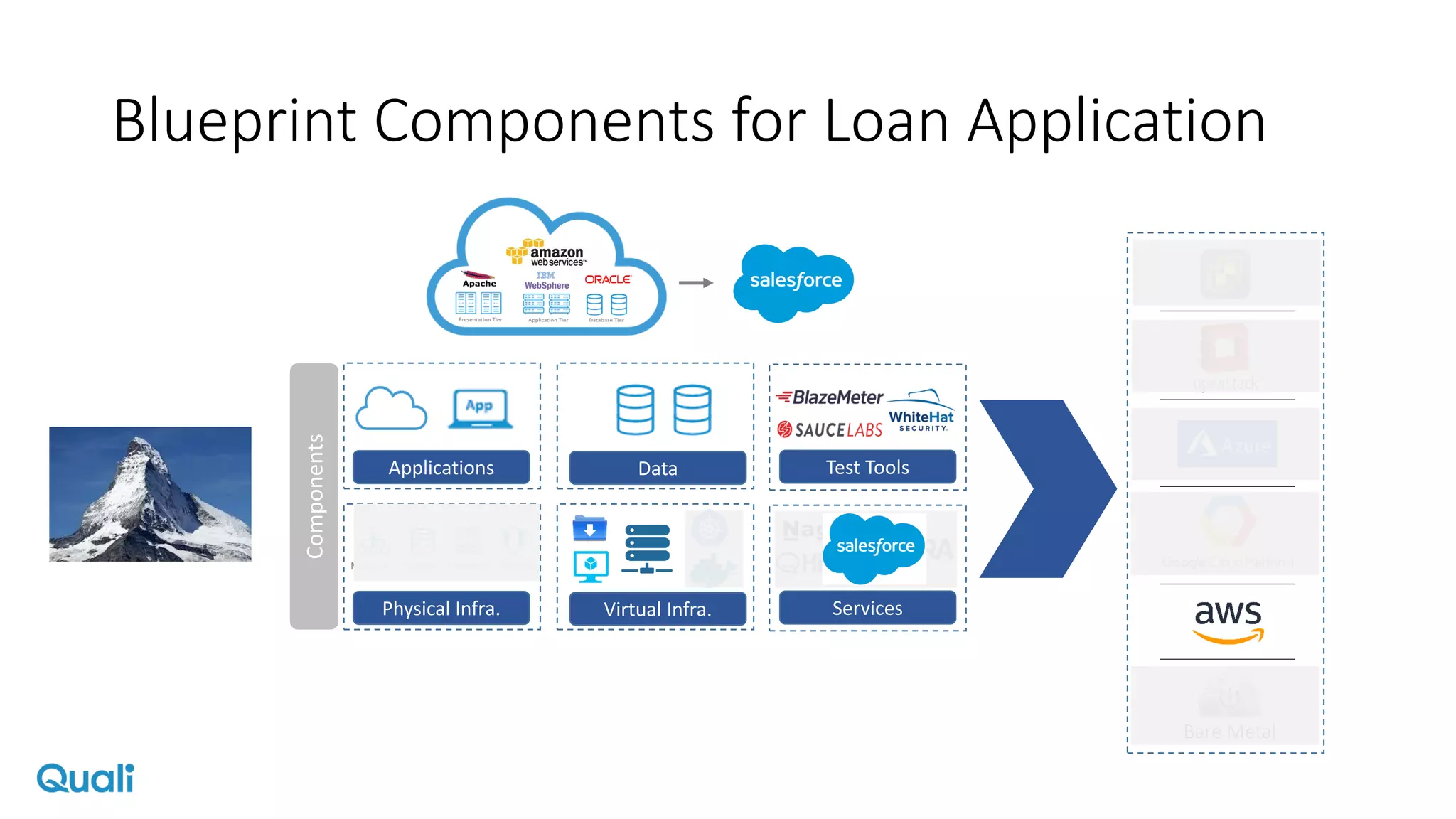 Blueprint Components for Loan Application
Applications Data Test Tools
Physical Infra. Virtual Infra. Services
Bare Metal
Components
 