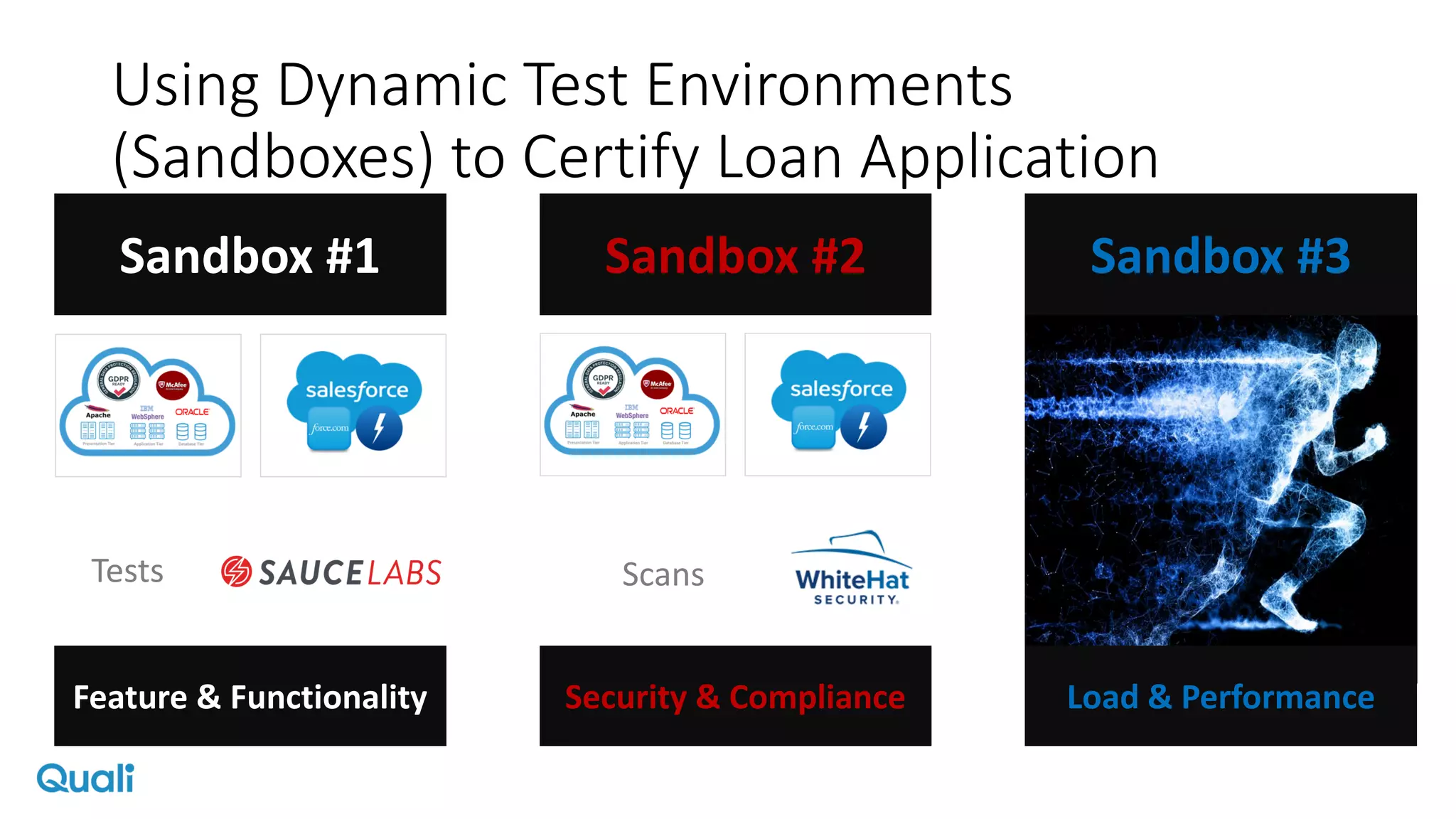 Using Dynamic Test Environments
(Sandboxes) to Certify Loan Application
Sandbox #1 Sandbox #2 Sandbox #3
Security & Compliance Load & PerformanceFeature & Functionality
ScansTests
 