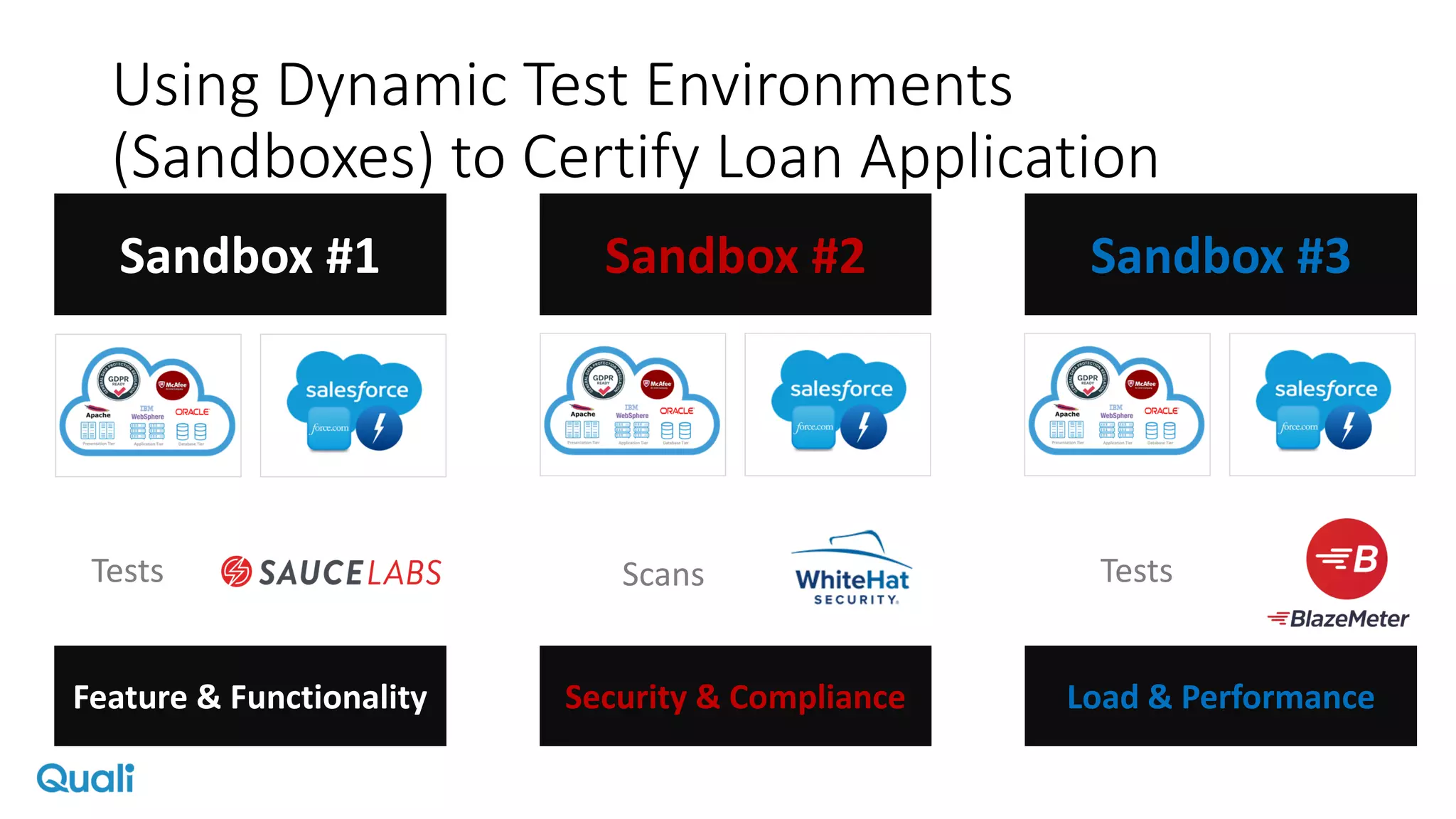 Using Dynamic Test Environments
(Sandboxes) to Certify Loan Application
Sandbox #1 Sandbox #2 Sandbox #3
Security & Compliance Load & PerformanceFeature & Functionality
Scans TestsTests
 